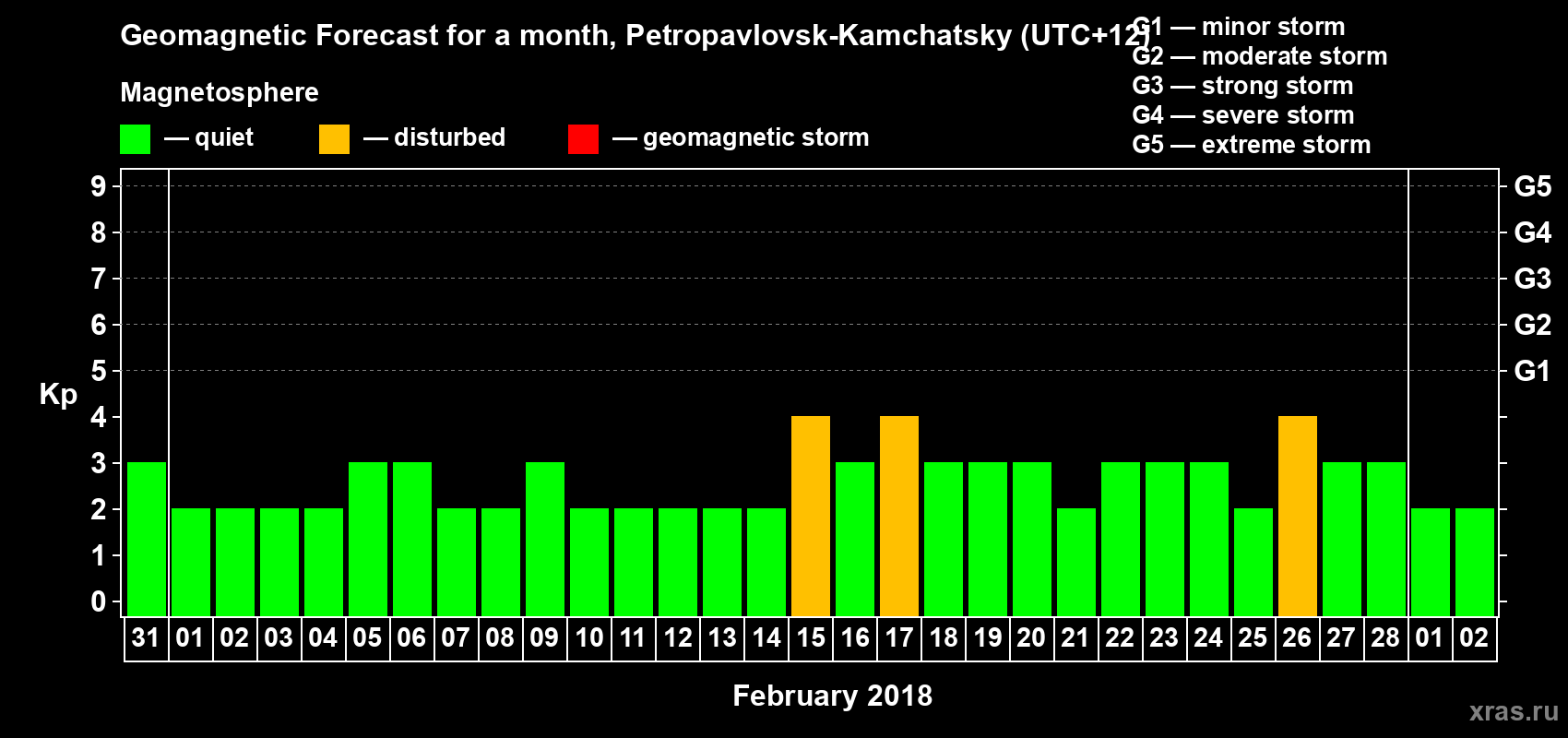 Forecast of the daily maximal value of geomagnetic index Kp for <b>1 month</b> (31 days) <b>from Jan 31, 2018 to Mar 02, 2018</b>