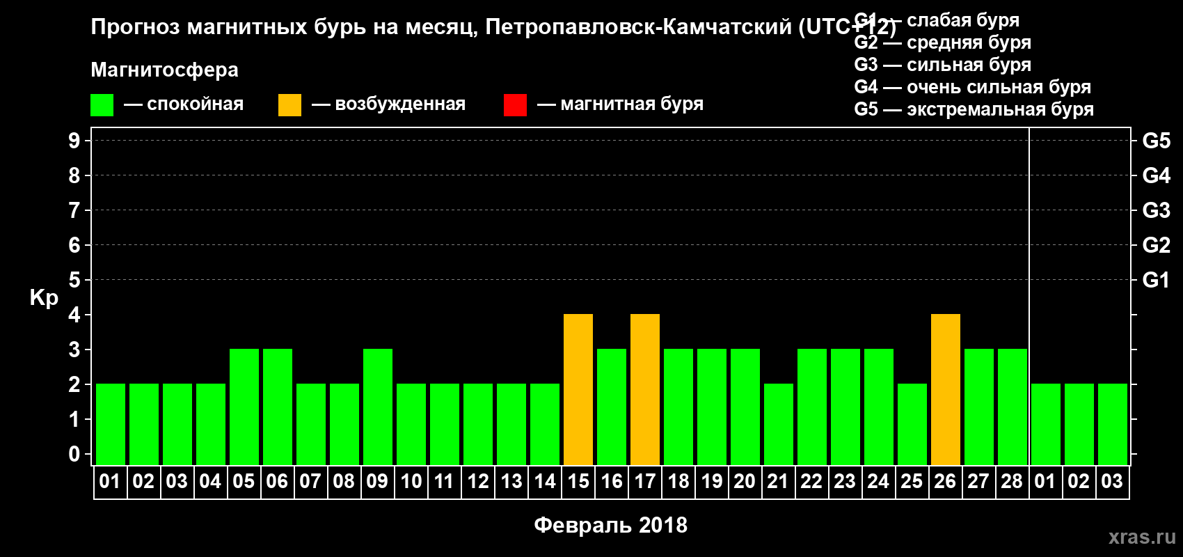 Прогноз максимального суточного геомагнитного индекса Kp на <b>1 месяц</b> (31 день) <b>с 01 февраля по 03 марта 2018 г</b>