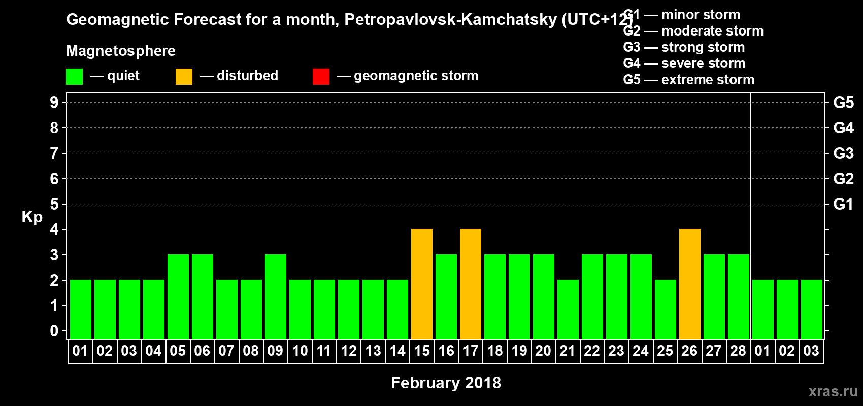 Forecast of the daily maximal value of geomagnetic index Kp for <b>1 month</b> (31 days) <b>from Feb 01, 2018 to Mar 03, 2018</b>