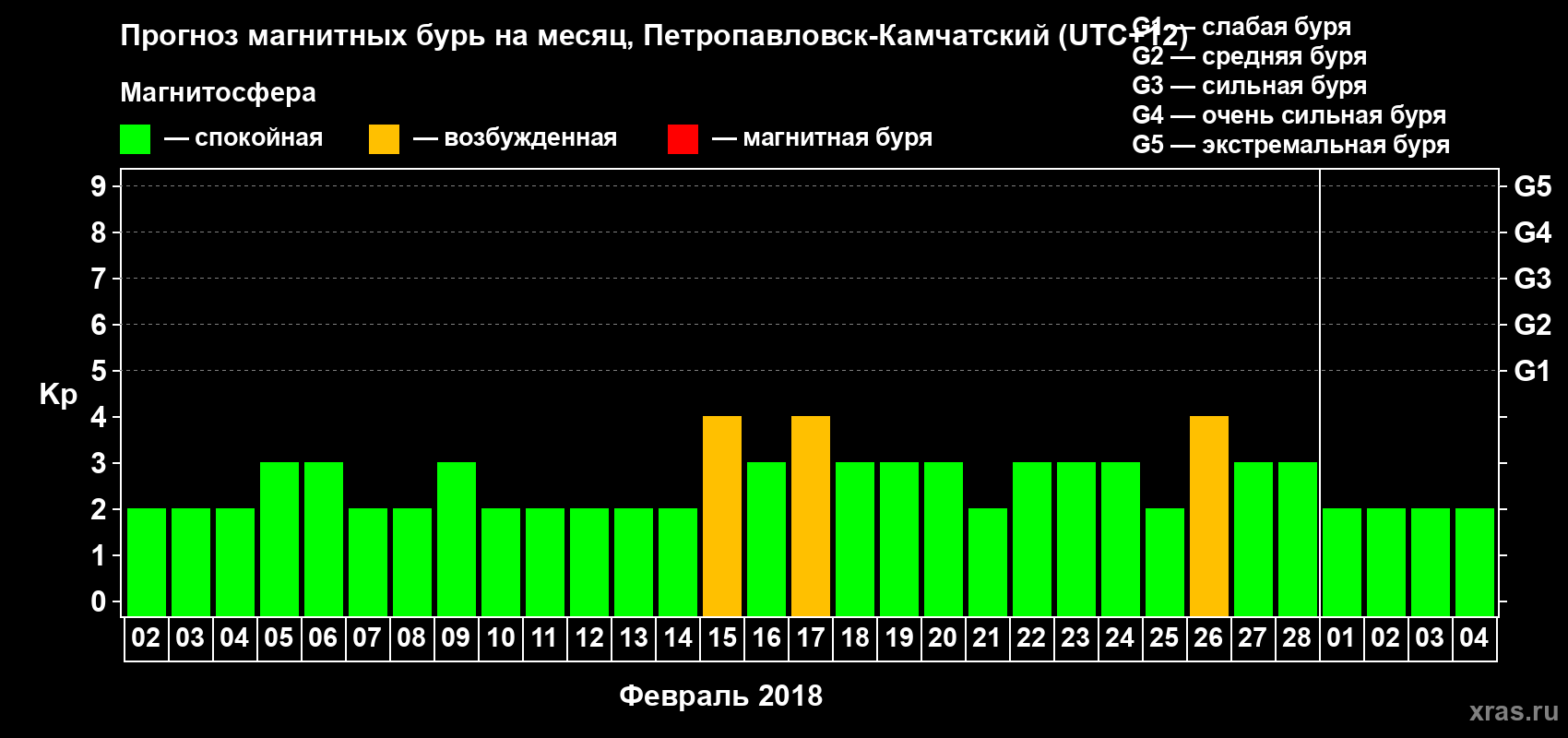Прогноз максимального суточного геомагнитного индекса Kp на <b>1 месяц</b> (31 день) <b>с 02 февраля по 04 марта 2018 г</b>