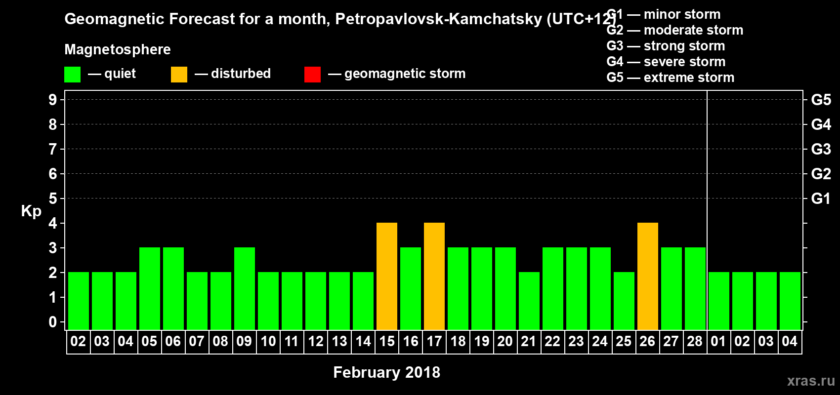 Forecast of the daily maximal value of geomagnetic index Kp for <b>1 month</b> (31 days) <b>from Feb 02, 2018 to Mar 04, 2018</b>