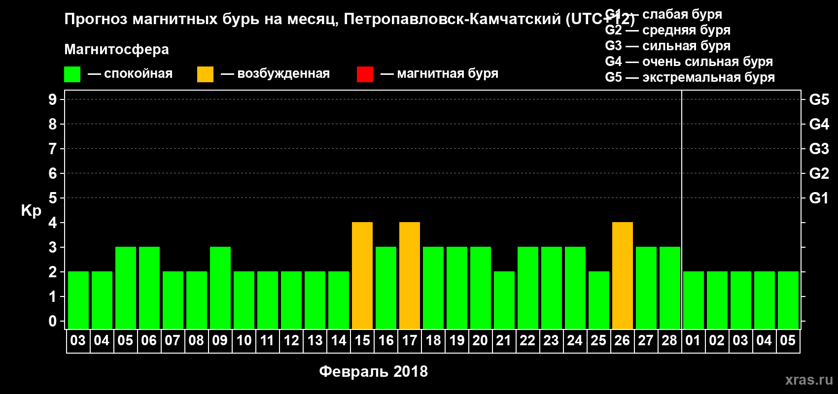 Прогноз максимального суточного геомагнитного индекса Kp на <b>1 месяц</b> (31 день) <b>с 03 февраля по 05 марта 2018 г</b>