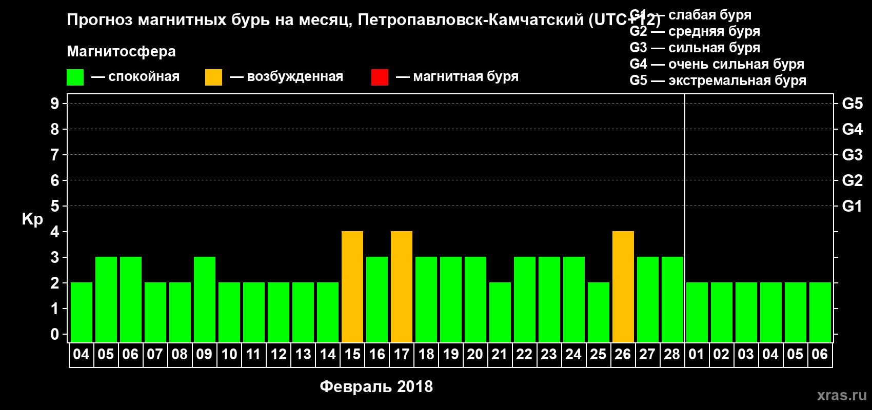 Прогноз максимального суточного геомагнитного индекса Kp на <b>1 месяц</b> (31 день) <b>с 04 февраля по 06 марта 2018 г</b>