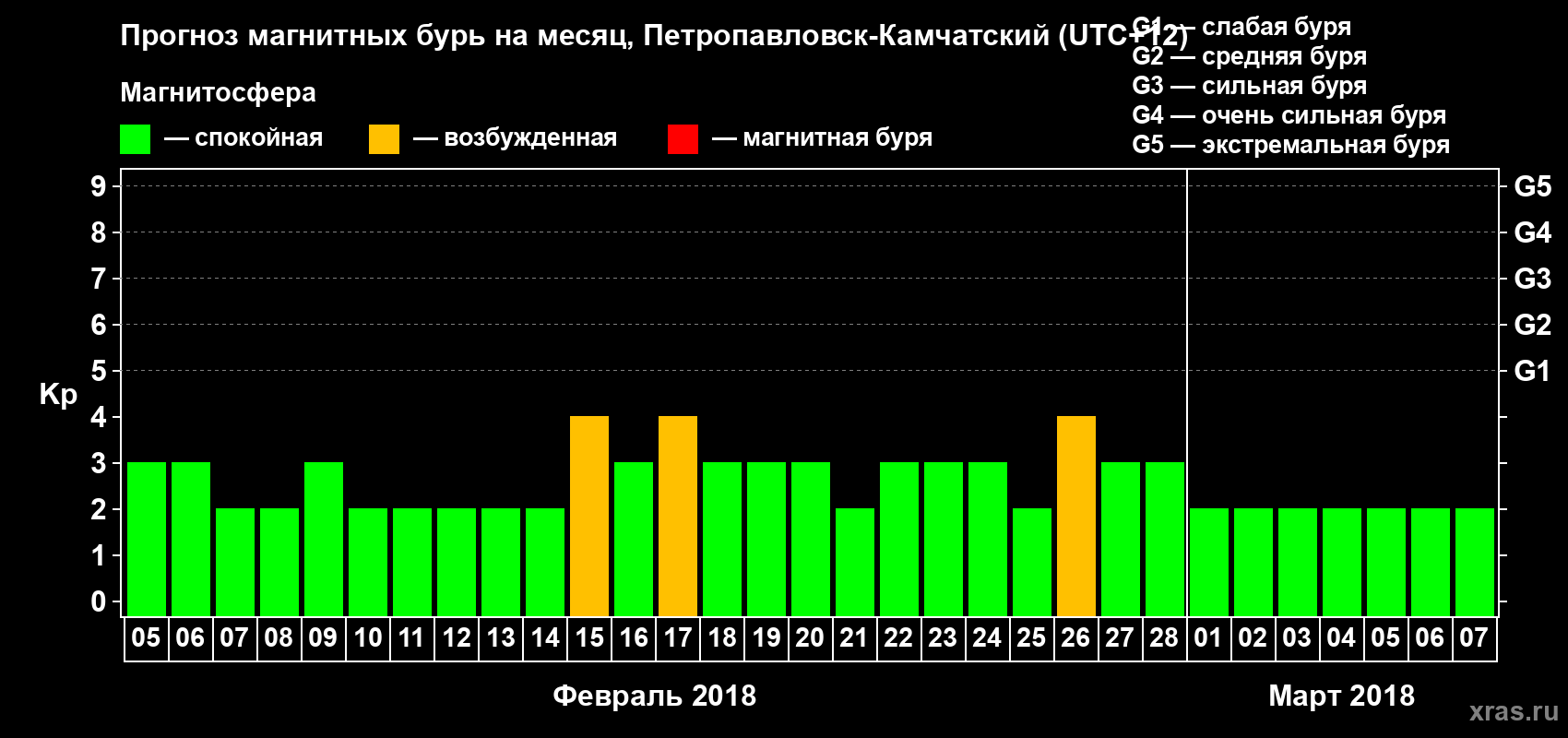 Прогноз максимального суточного геомагнитного индекса Kp на <b>1 месяц</b> (31 день) <b>с 05 февраля по 07 марта 2018 г</b>