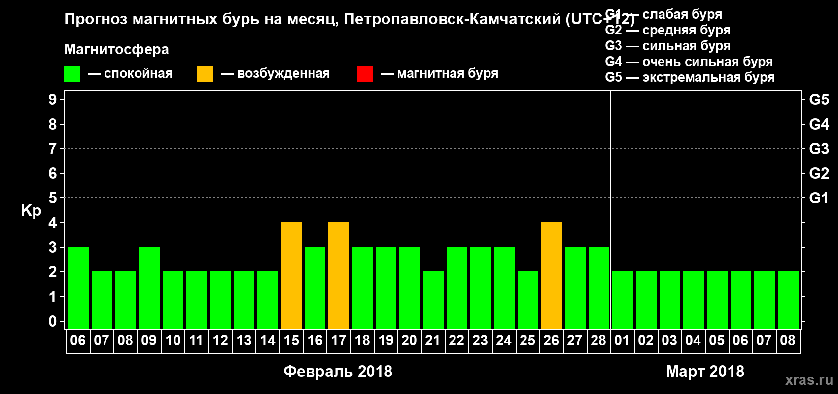 Прогноз максимального суточного геомагнитного индекса Kp на <b>1 месяц</b> (31 день) <b>с 06 февраля по 08 марта 2018 г</b>