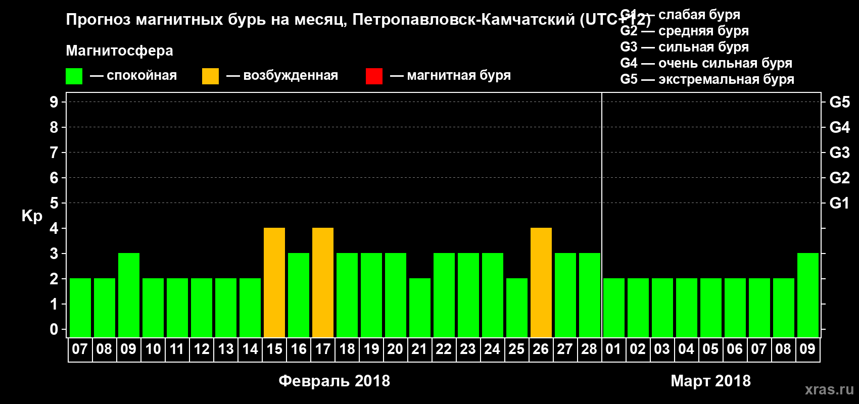 Прогноз максимального суточного геомагнитного индекса Kp на <b>1 месяц</b> (31 день) <b>с 07 февраля по 09 марта 2018 г</b>