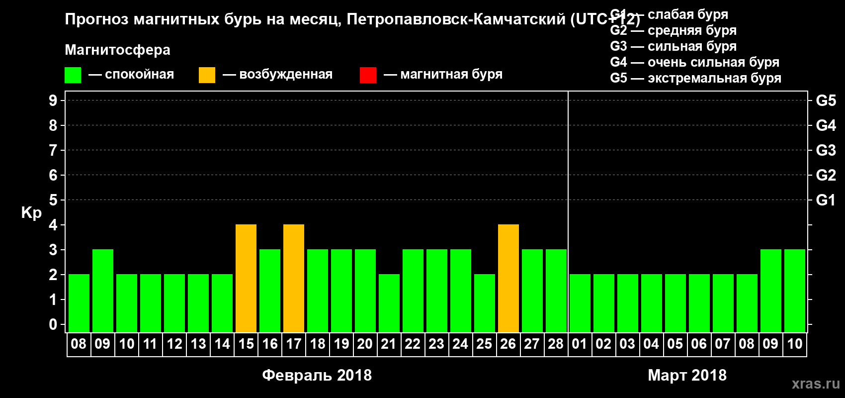 Прогноз максимального суточного геомагнитного индекса Kp на <b>1 месяц</b> (31 день) <b>с 08 февраля по 10 марта 2018 г</b>