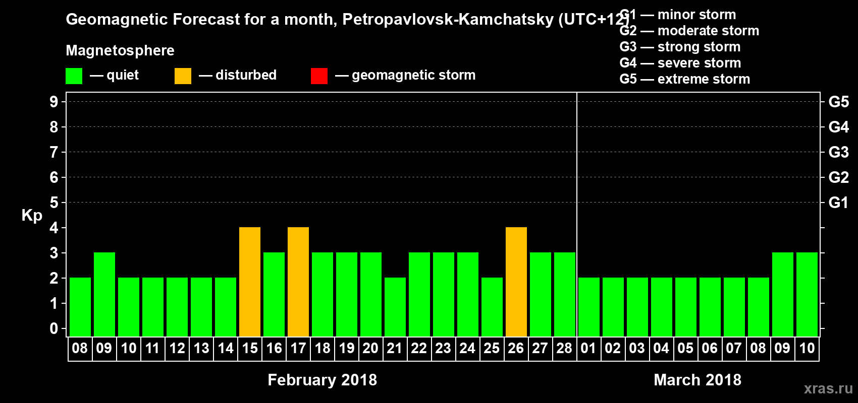 Forecast of the daily maximal value of geomagnetic index Kp for <b>1 month</b> (31 days) <b>from Feb 08, 2018 to Mar 10, 2018</b>