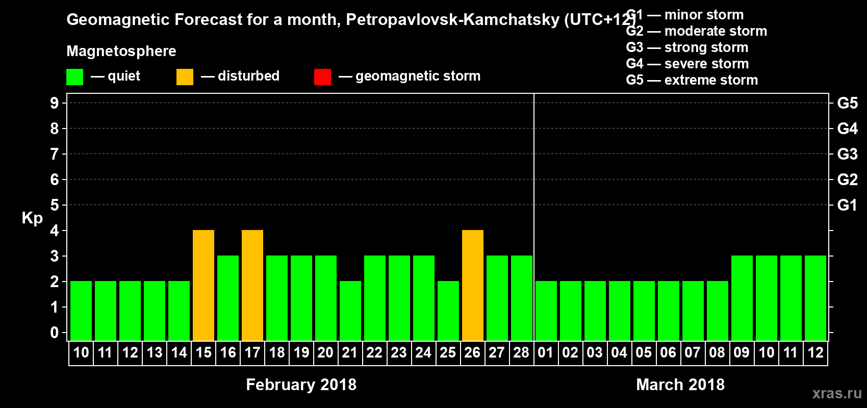 Forecast of the daily maximal value of geomagnetic index Kp for <b>1 month</b> (31 days) <b>from Feb 10, 2018 to Mar 12, 2018</b>