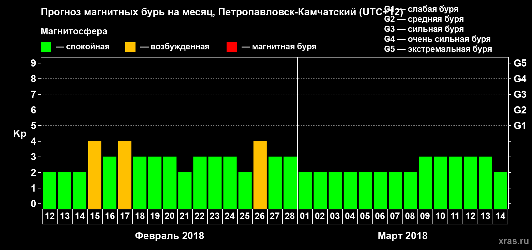 Прогноз максимального суточного геомагнитного индекса Kp на <b>1 месяц</b> (31 день) <b>с 12 февраля по 14 марта 2018 г</b>