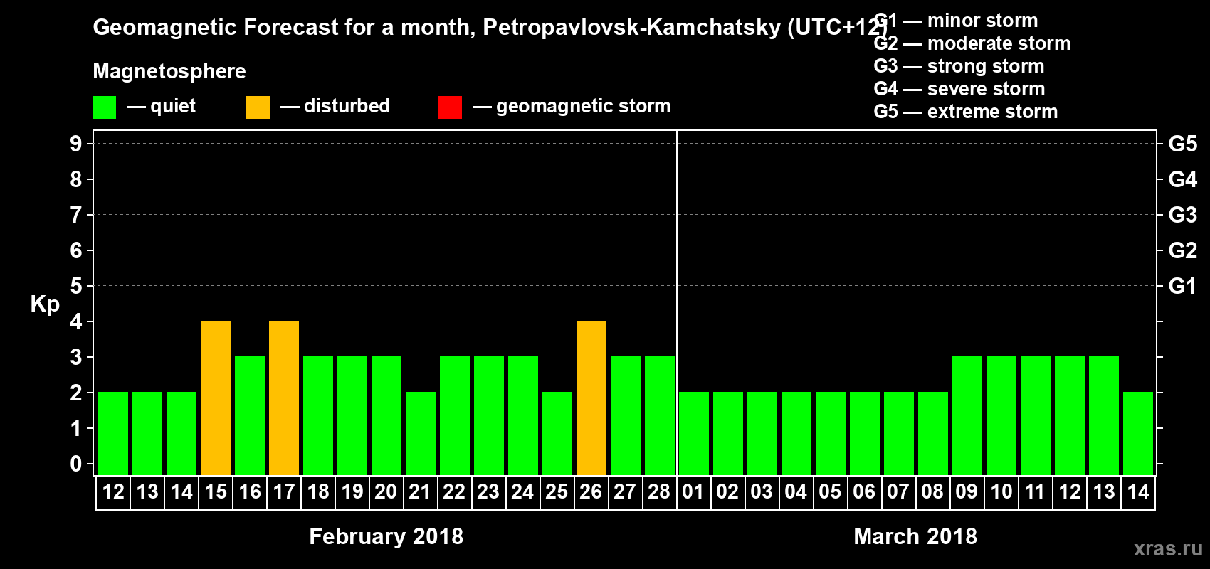 Forecast of the daily maximal value of geomagnetic index Kp for <b>1 month</b> (31 days) <b>from Feb 12, 2018 to Mar 14, 2018</b>