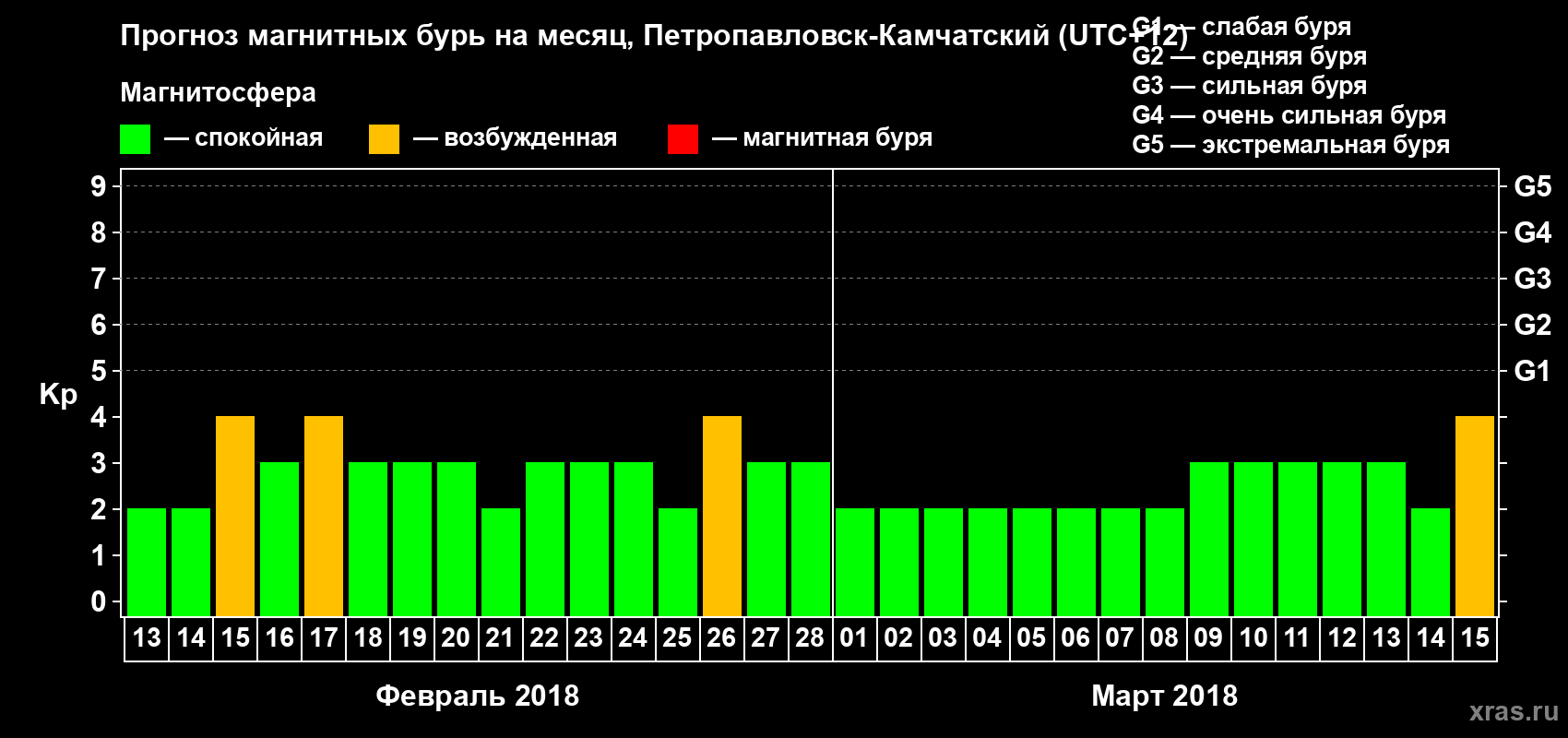 Прогноз максимального суточного геомагнитного индекса Kp на <b>1 месяц</b> (31 день) <b>с 13 февраля по 15 марта 2018 г</b>