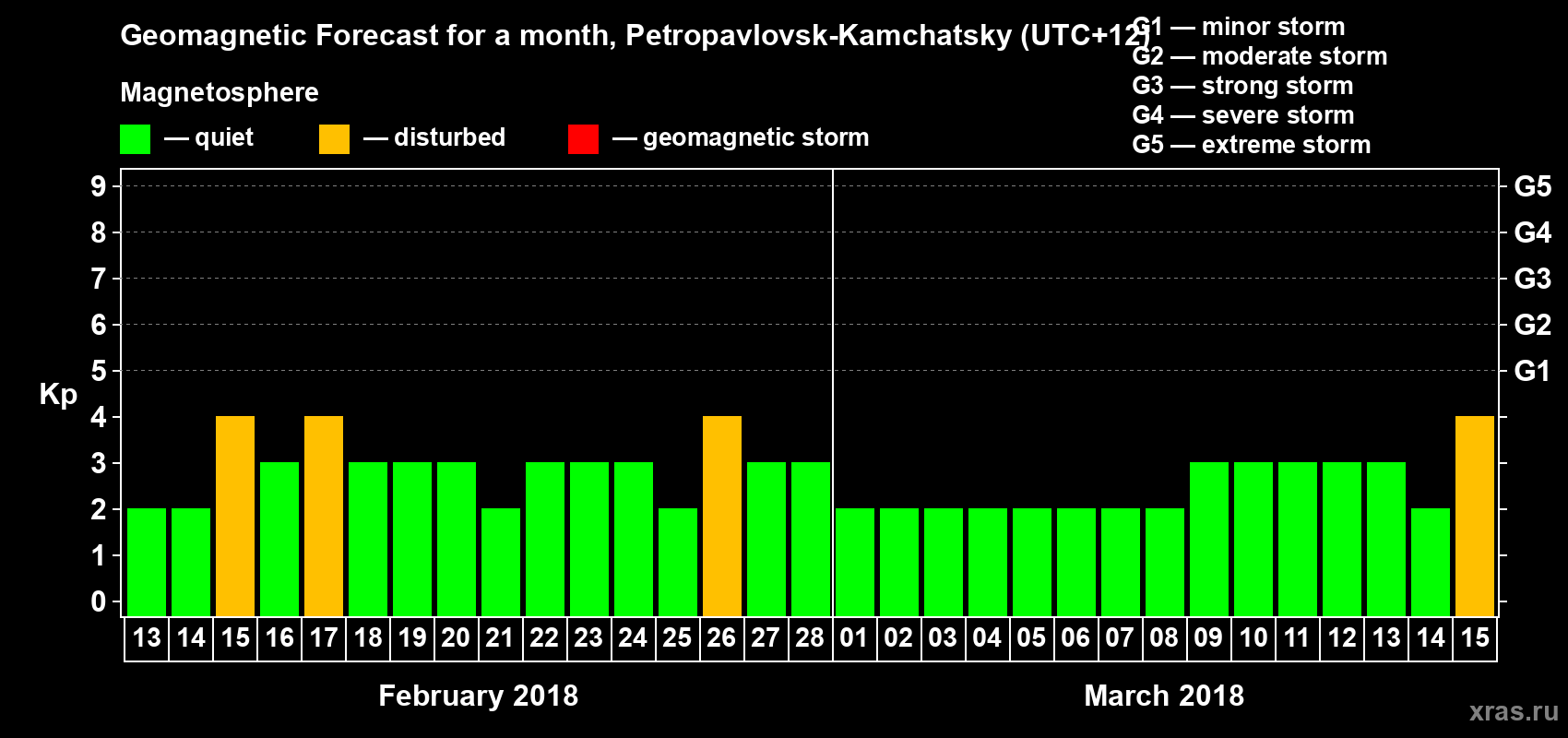 Forecast of the daily maximal value of geomagnetic index Kp for <b>1 month</b> (31 days) <b>from Feb 13, 2018 to Mar 15, 2018</b>