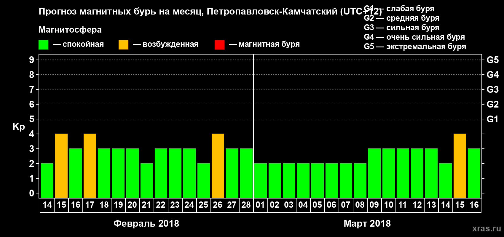 Прогноз максимального суточного геомагнитного индекса Kp на <b>1 месяц</b> (31 день) <b>с 14 февраля по 16 марта 2018 г</b>