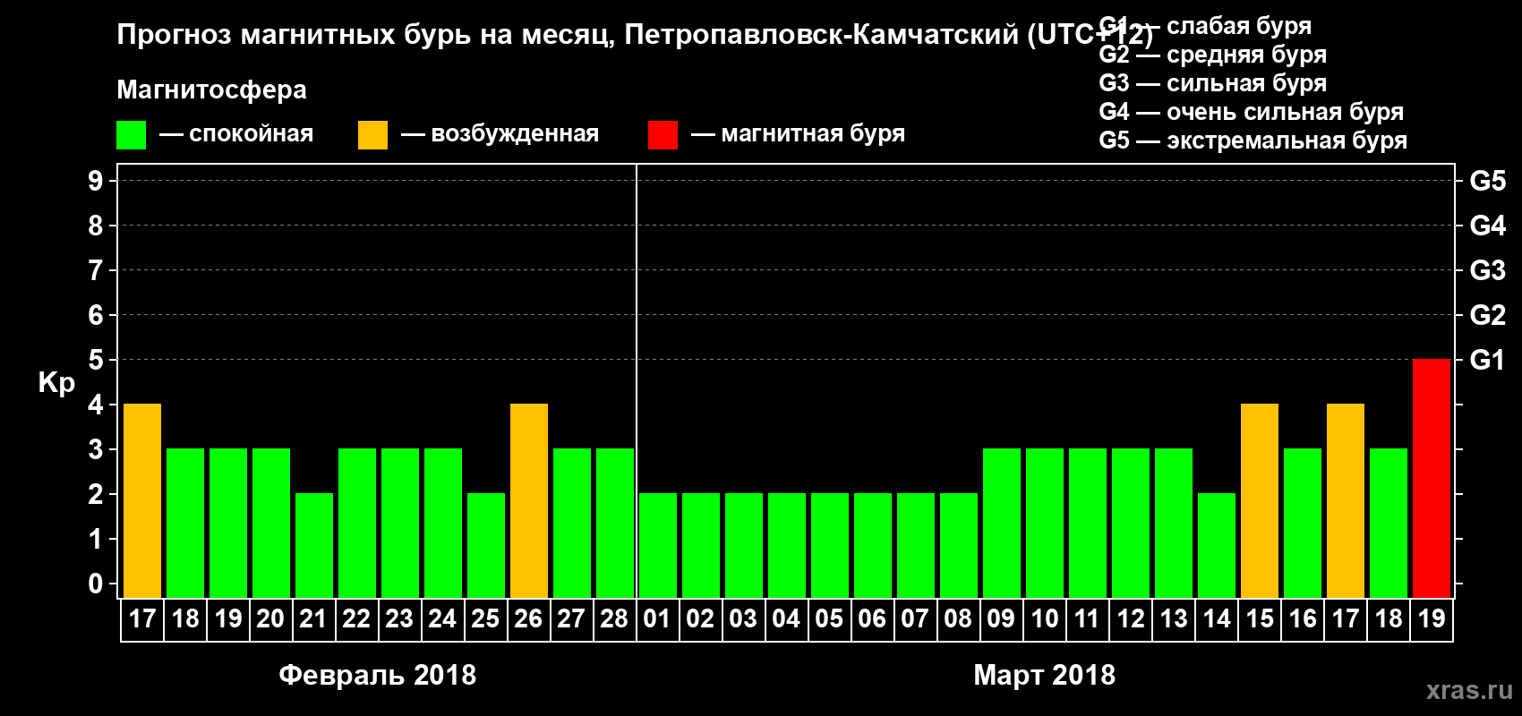 Прогноз максимального суточного геомагнитного индекса Kp на <b>1 месяц</b> (31 день) <b>с 17 февраля по 19 марта 2018 г</b>