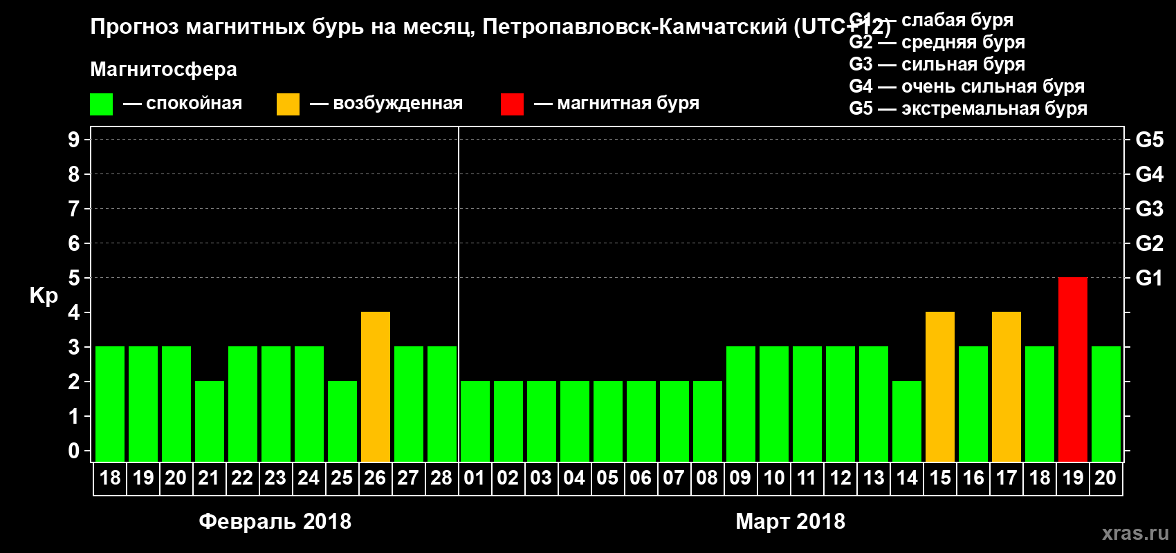 Прогноз максимального суточного геомагнитного индекса Kp на <b>1 месяц</b> (31 день) <b>с 18 февраля по 20 марта 2018 г</b>
