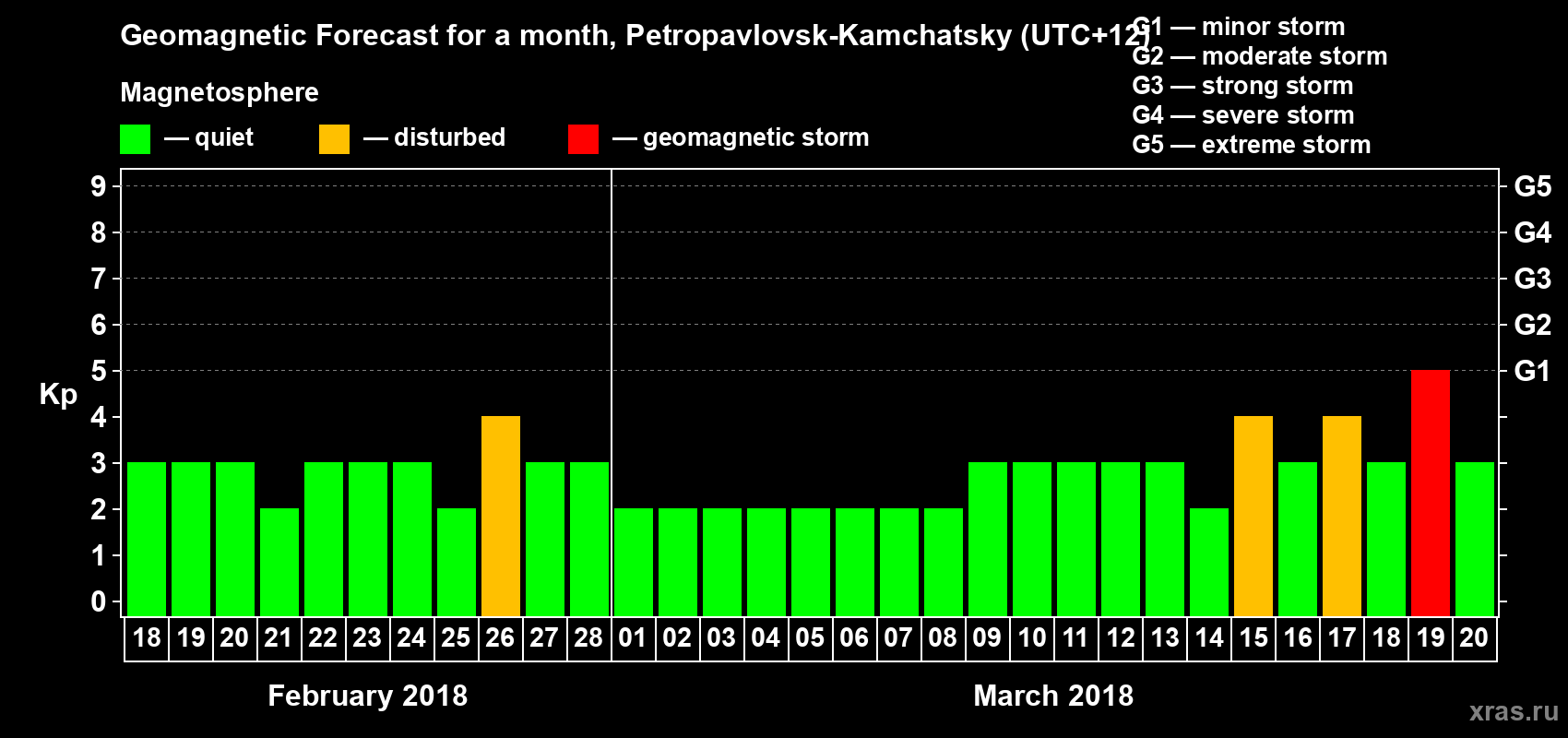 Forecast of the daily maximal value of geomagnetic index Kp for <b>1 month</b> (31 days) <b>from Feb 18, 2018 to Mar 20, 2018</b>