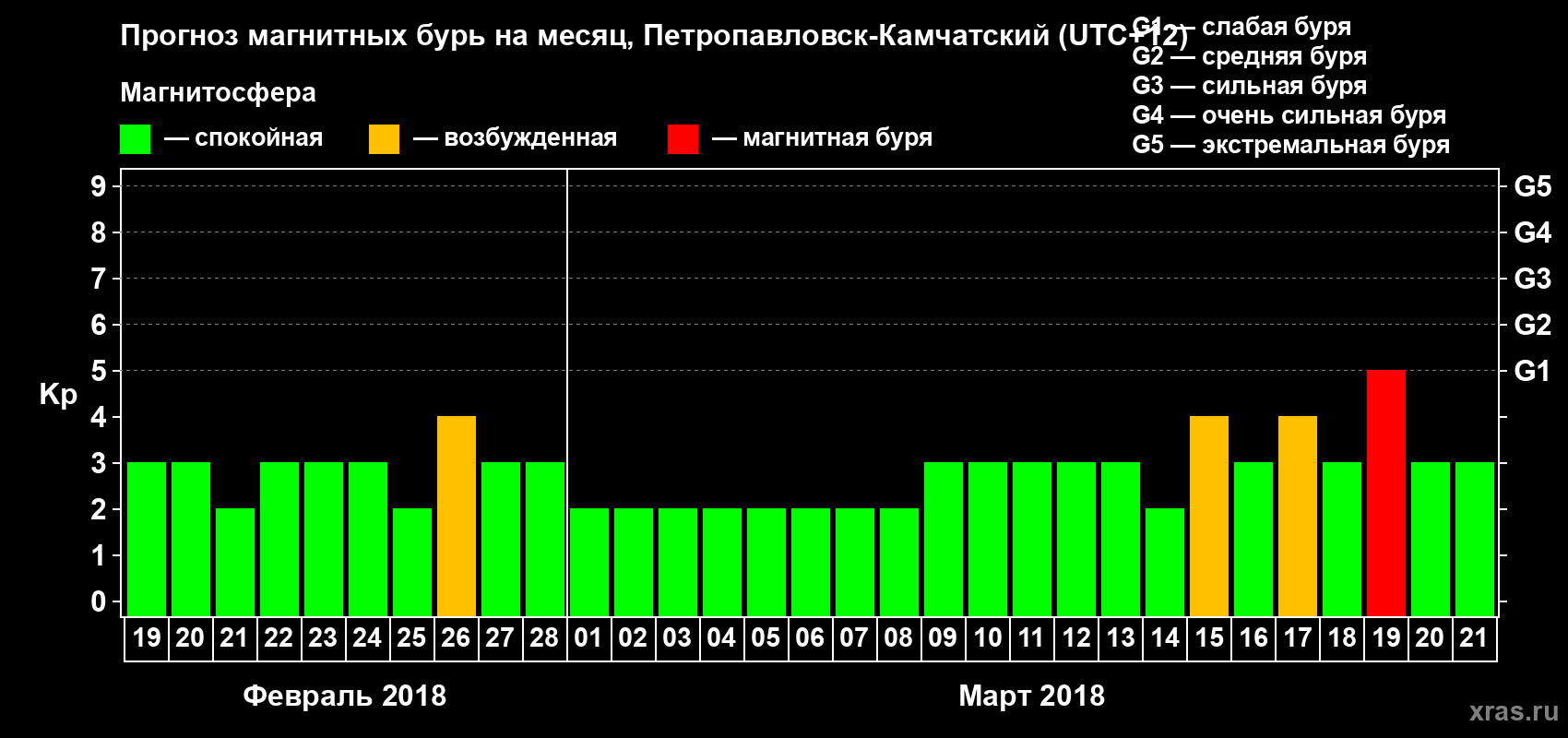 Прогноз максимального суточного геомагнитного индекса Kp на <b>1 месяц</b> (31 день) <b>с 19 февраля по 21 марта 2018 г</b>