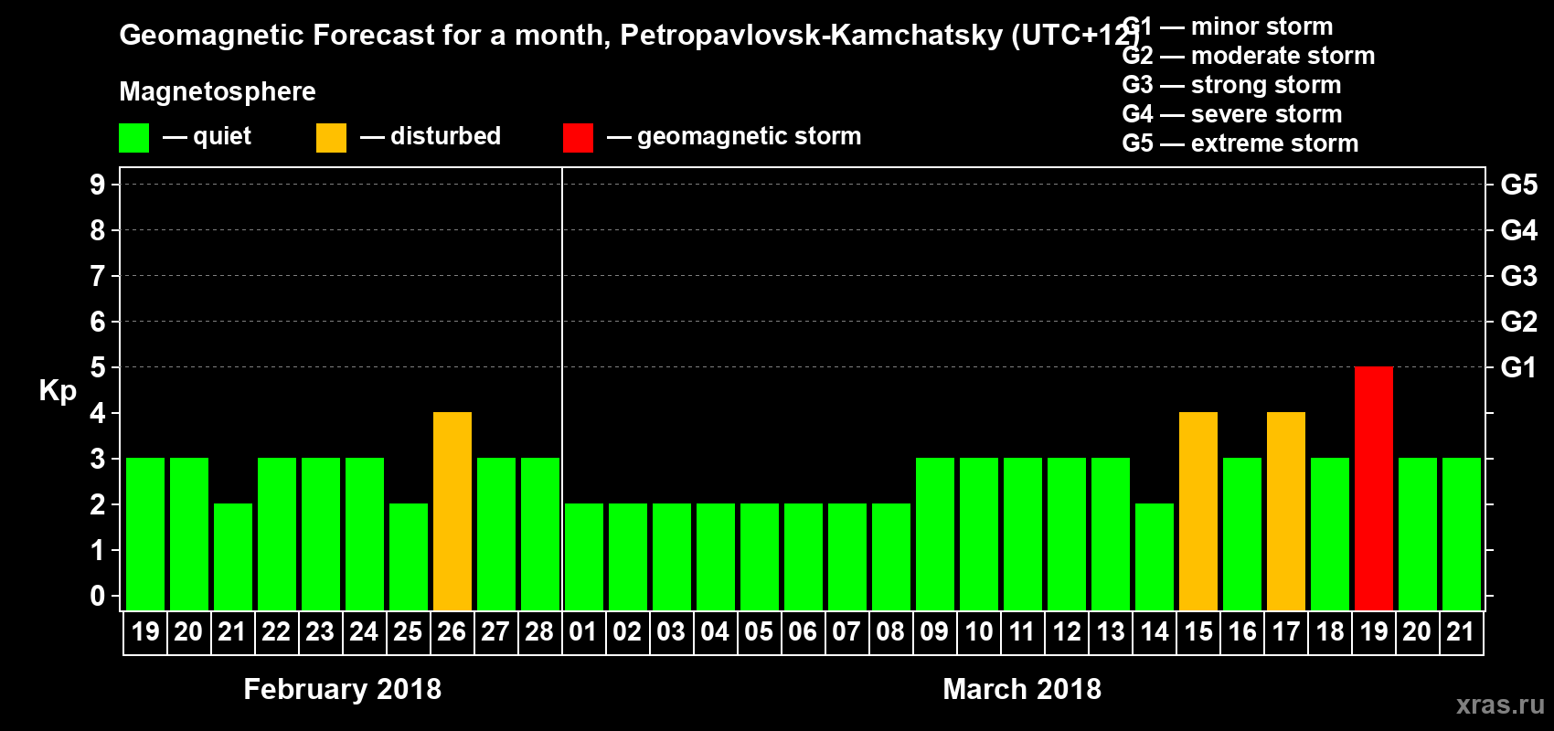 Forecast of the daily maximal value of geomagnetic index Kp for <b>1 month</b> (31 days) <b>from Feb 19, 2018 to Mar 21, 2018</b>