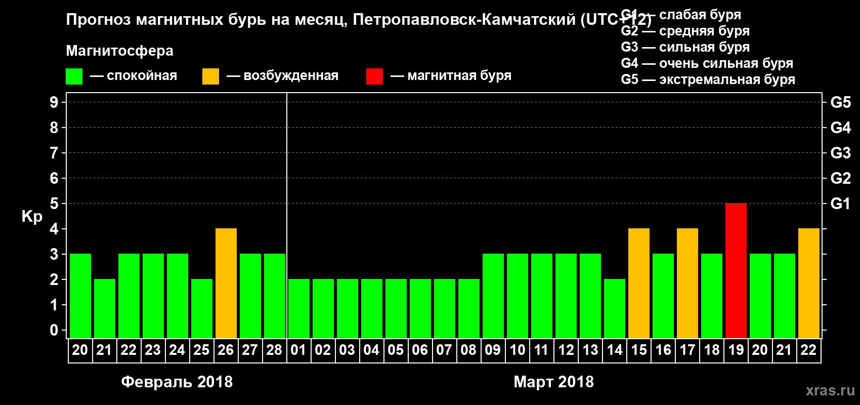 Прогноз максимального суточного геомагнитного индекса Kp на <b>1 месяц</b> (31 день) <b>с 20 февраля по 22 марта 2018 г</b>