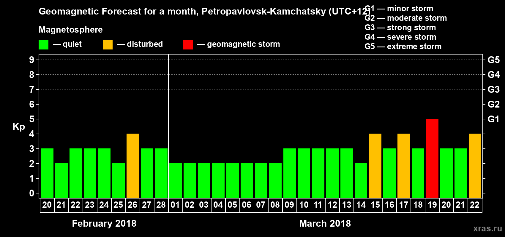 Forecast of the daily maximal value of geomagnetic index Kp for <b>1 month</b> (31 days) <b>from Feb 20, 2018 to Mar 22, 2018</b>
