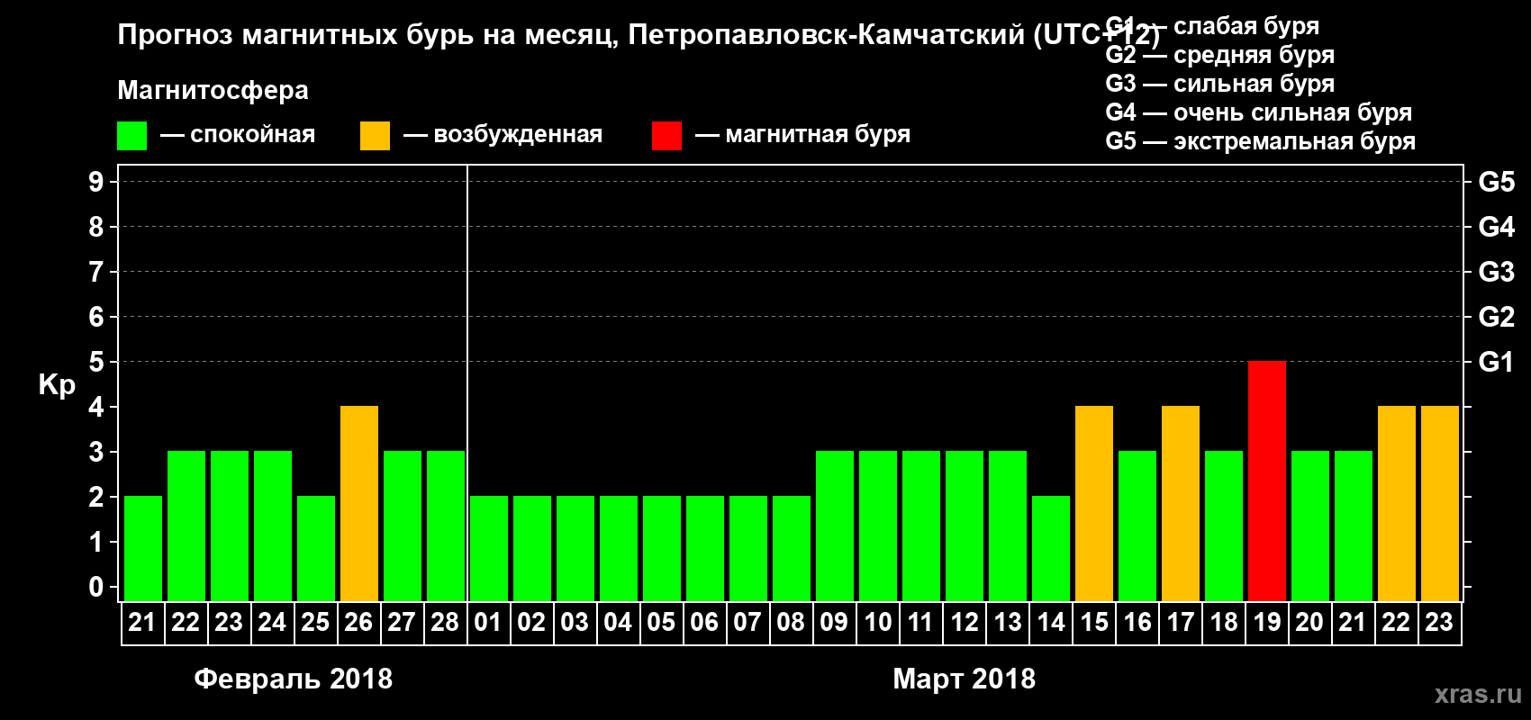 Прогноз максимального суточного геомагнитного индекса Kp на <b>1 месяц</b> (31 день) <b>с 21 февраля по 23 марта 2018 г</b>