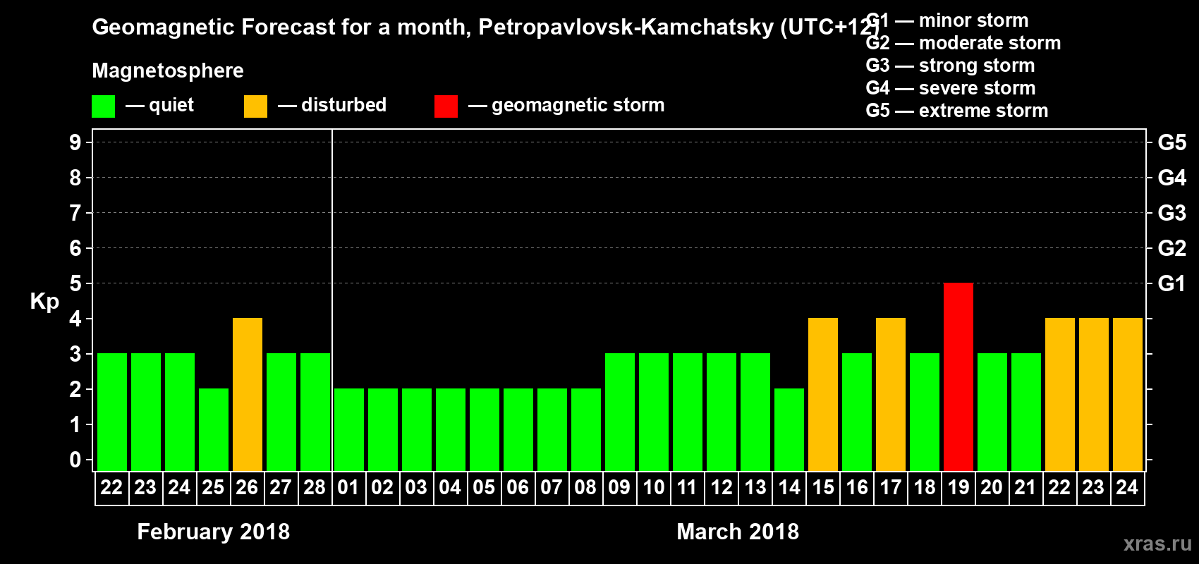 Forecast of the daily maximal value of geomagnetic index Kp for <b>1 month</b> (31 days) <b>from Feb 22, 2018 to Mar 24, 2018</b>