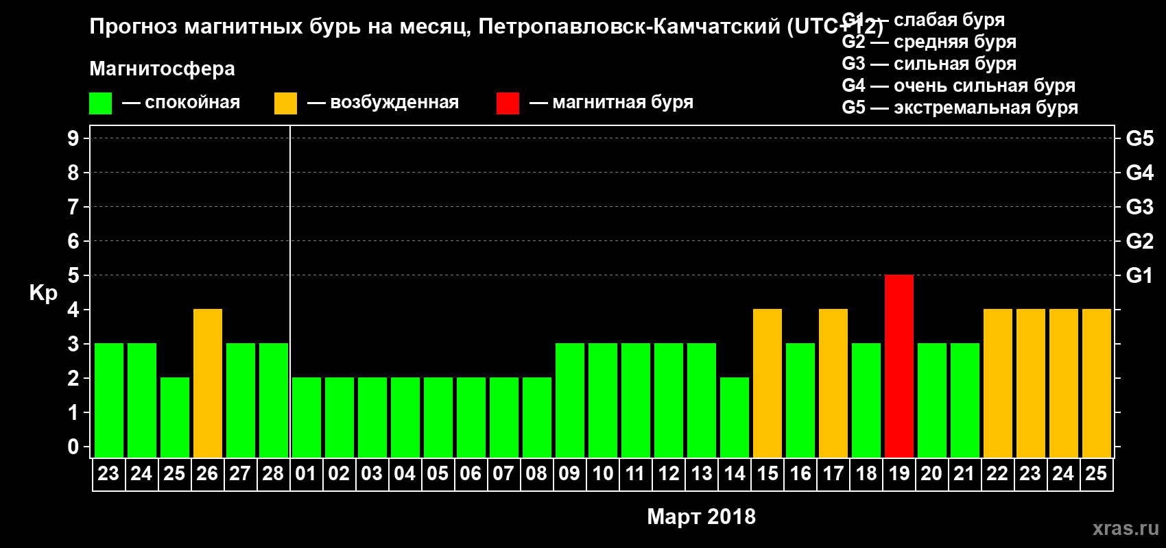 Прогноз максимального суточного геомагнитного индекса Kp на <b>1 месяц</b> (31 день) <b>с 23 февраля по 25 марта 2018 г</b>