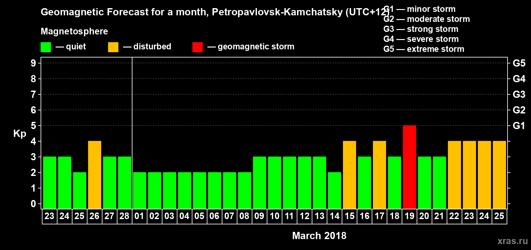 Forecast of the daily maximal value of geomagnetic index Kp for <b>1 month</b> (31 days) <b>from Feb 23, 2018 to Mar 25, 2018</b>