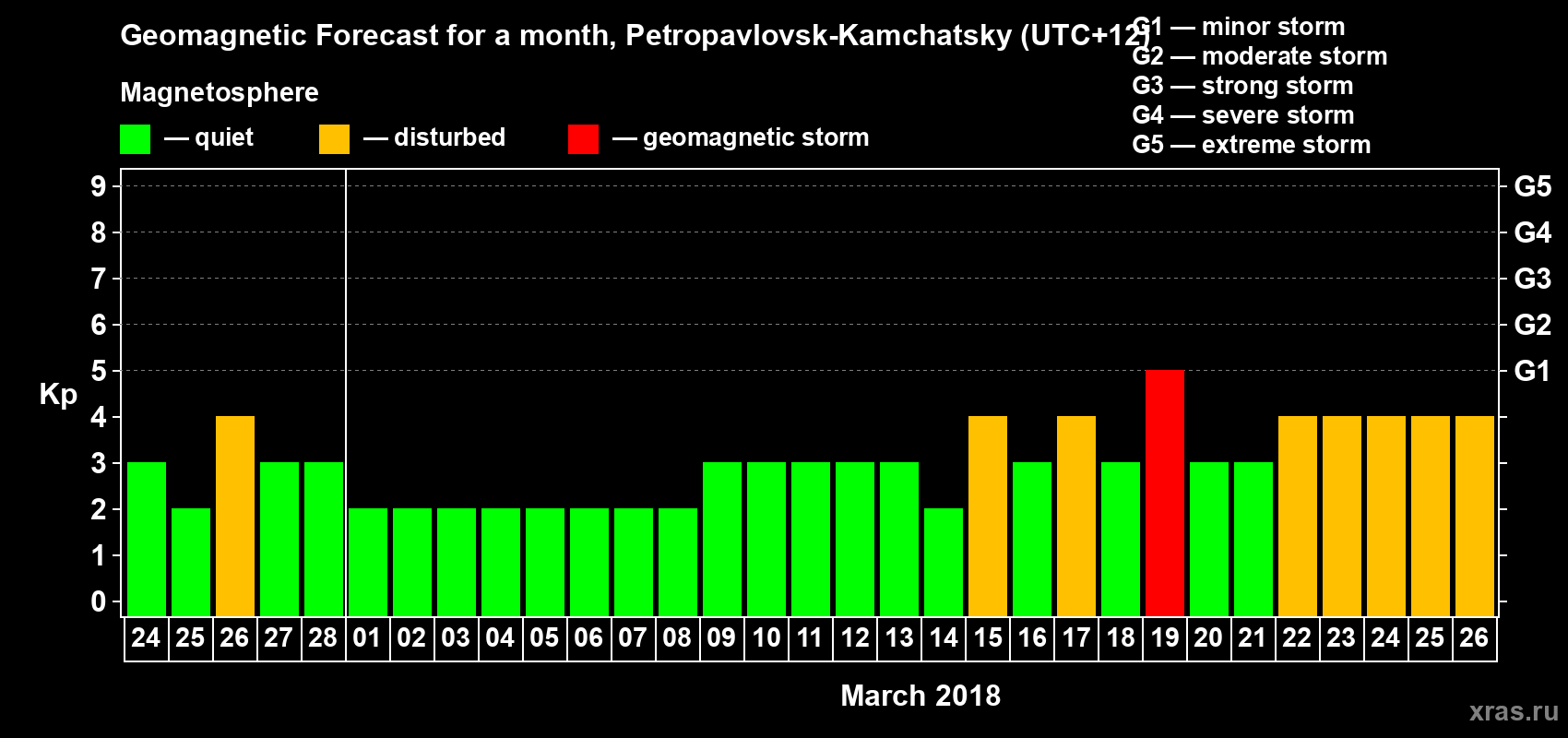 Forecast of the daily maximal value of geomagnetic index Kp for <b>1 month</b> (31 days) <b>from Feb 24, 2018 to Mar 26, 2018</b>