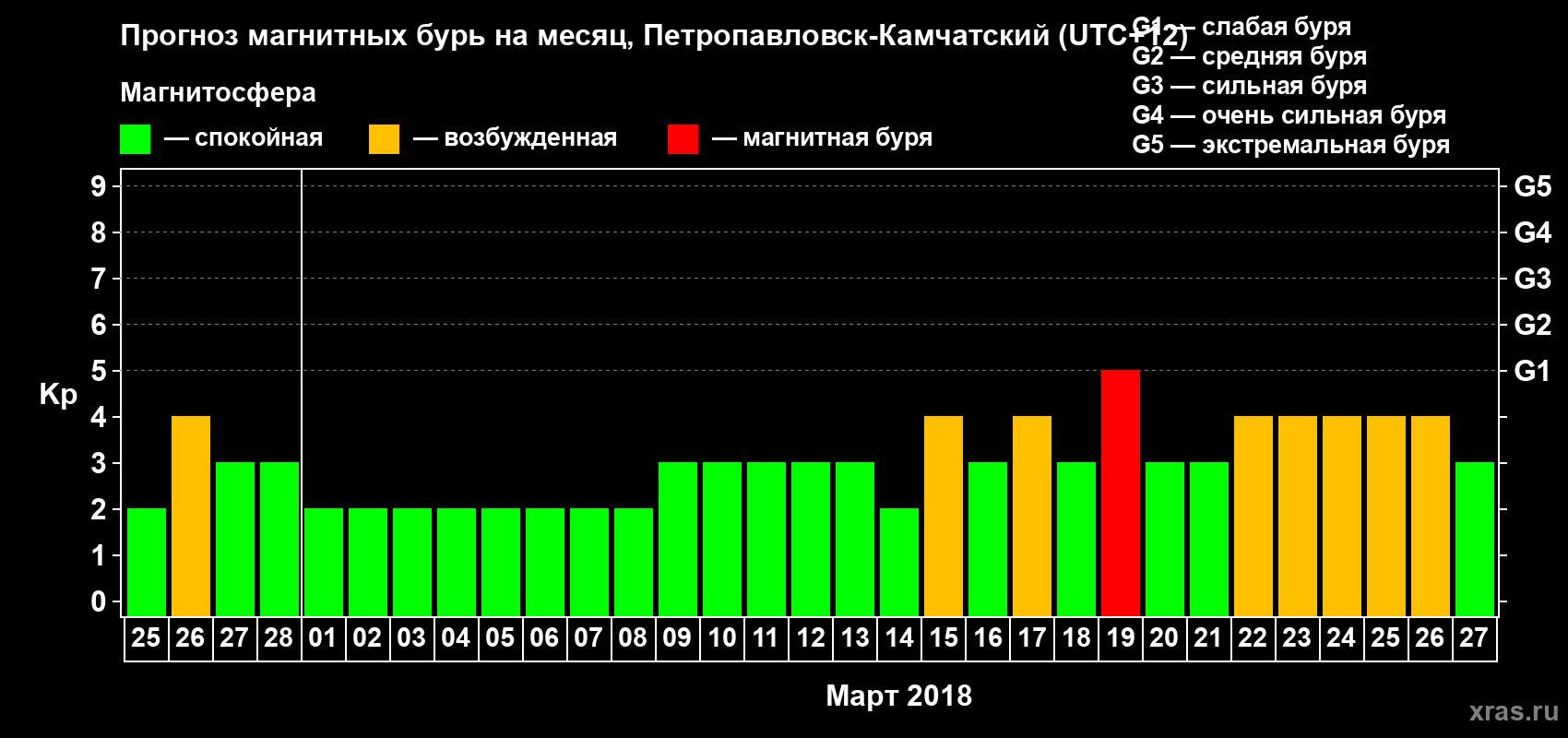 Прогноз максимального суточного геомагнитного индекса Kp на <b>1 месяц</b> (31 день) <b>с 25 февраля по 27 марта 2018 г</b>