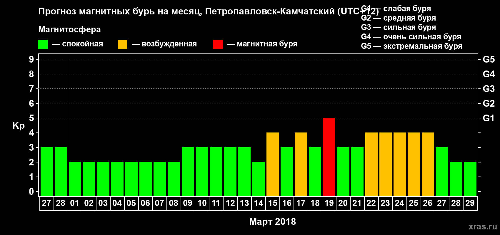 Прогноз максимального суточного геомагнитного индекса Kp на <b>1 месяц</b> (31 день) <b>с 27 февраля по 29 марта 2018 г</b>