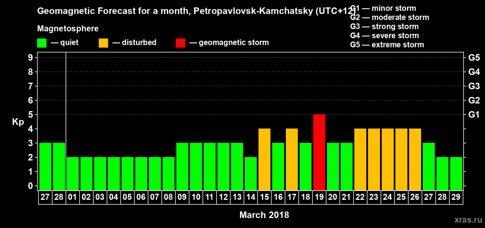 Forecast of the daily maximal value of geomagnetic index Kp for <b>1 month</b> (31 days) <b>from Feb 27, 2018 to Mar 29, 2018</b>