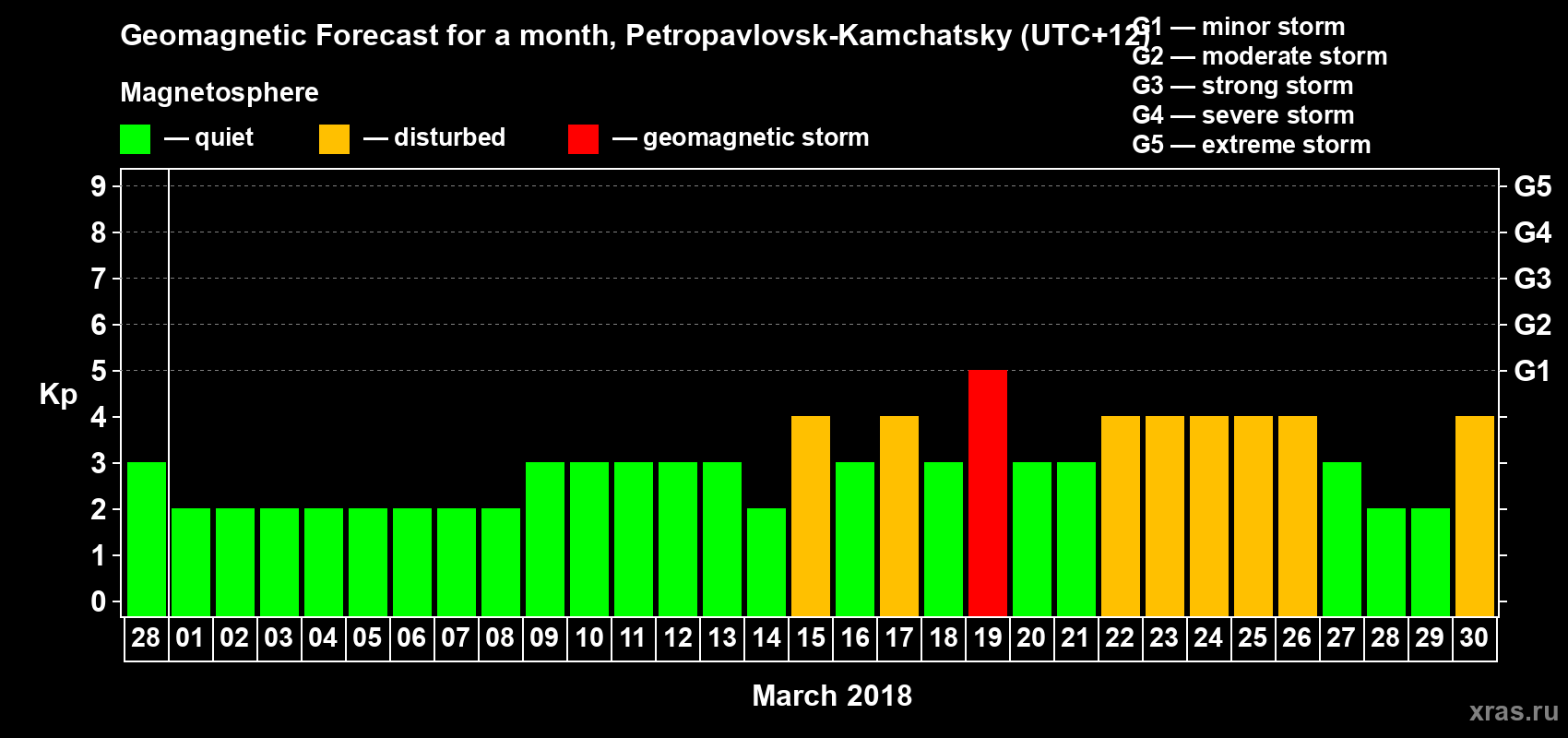 Forecast of the daily maximal value of geomagnetic index Kp for <b>1 month</b> (31 days) <b>from Feb 28, 2018 to Mar 30, 2018</b>