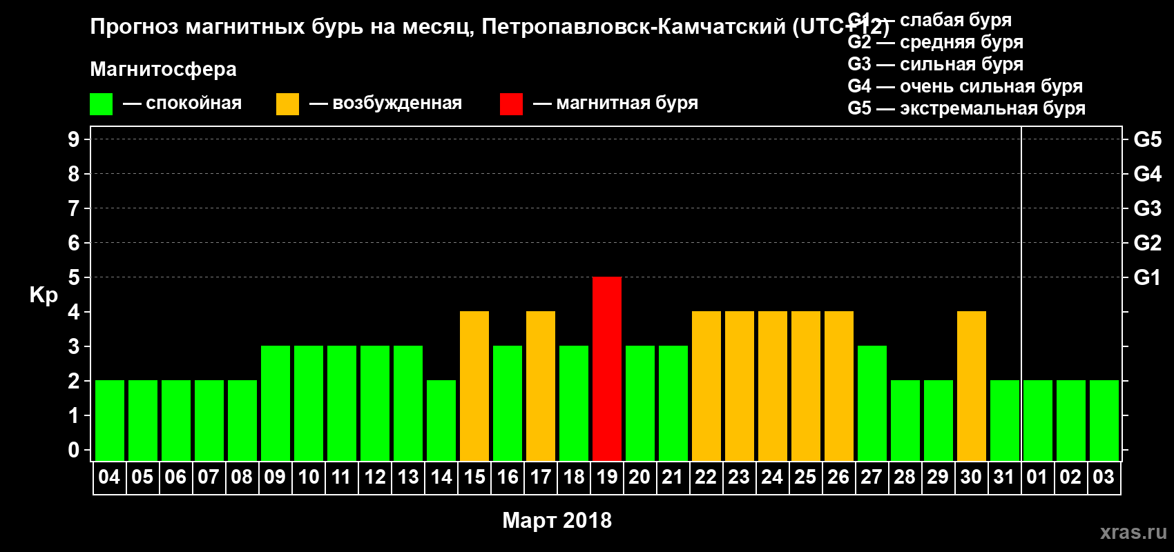 Прогноз максимального суточного геомагнитного индекса Kp на <b>1 месяц</b> (31 день) <b>с 04 марта по 03 апреля 2018 г</b>