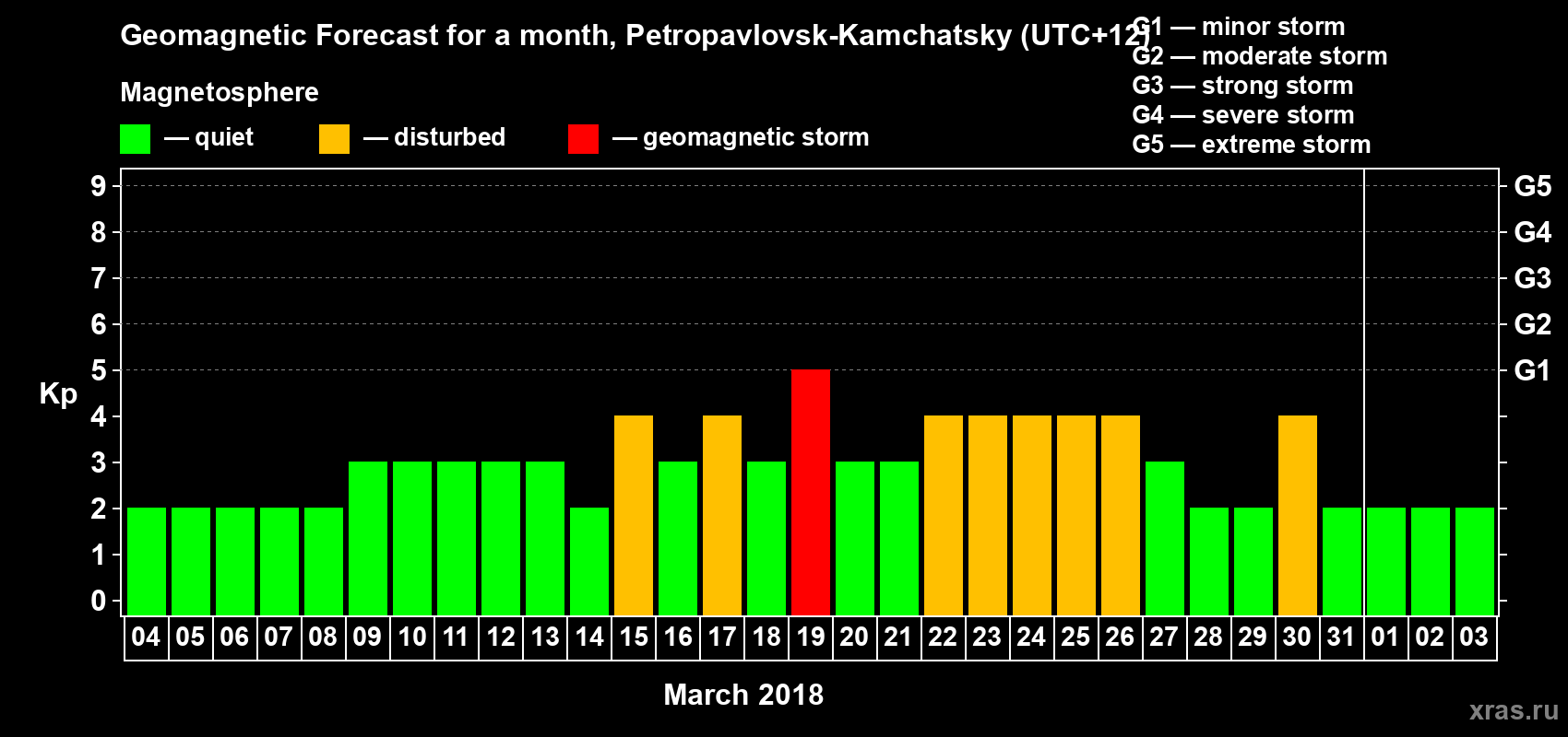 Forecast of the daily maximal value of geomagnetic index Kp for <b>1 month</b> (31 days) <b>from Mar 04, 2018 to Apr 03, 2018</b>