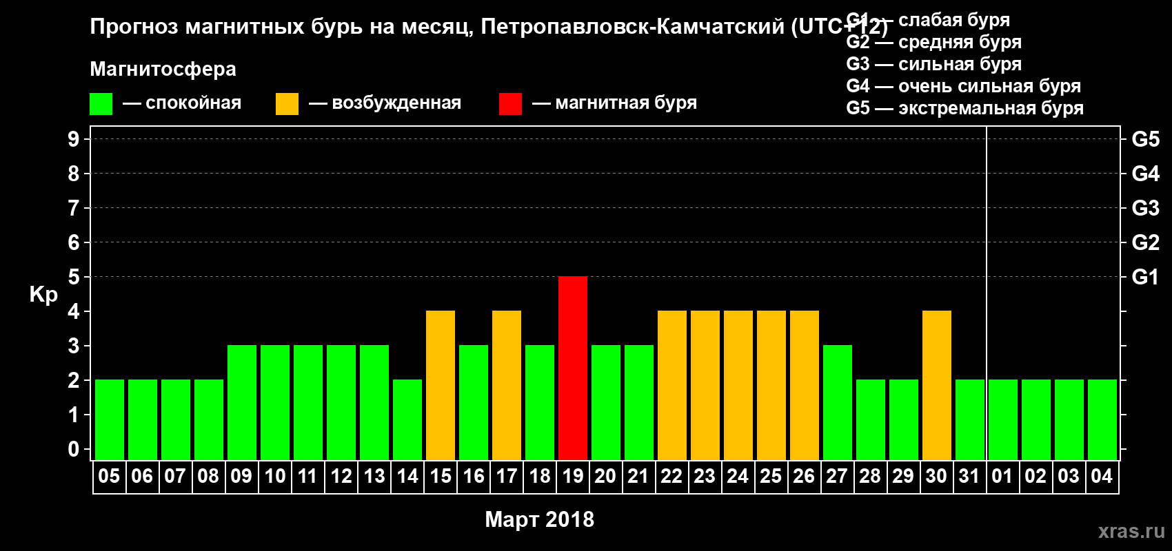 Прогноз максимального суточного геомагнитного индекса Kp на <b>1 месяц</b> (31 день) <b>с 05 марта по 04 апреля 2018 г</b>