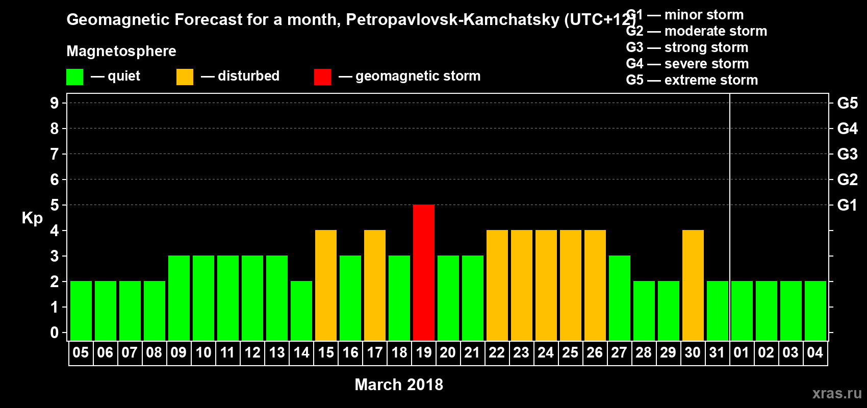 Forecast of the daily maximal value of geomagnetic index Kp for <b>1 month</b> (31 days) <b>from Mar 05, 2018 to Apr 04, 2018</b>