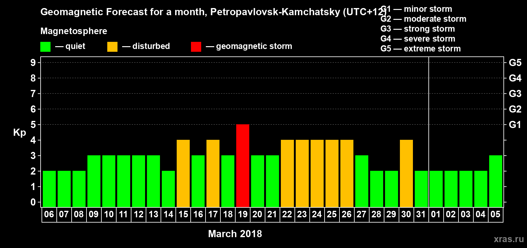 Forecast of the daily maximal value of geomagnetic index Kp for <b>1 month</b> (31 days) <b>from Mar 06, 2018 to Apr 05, 2018</b>