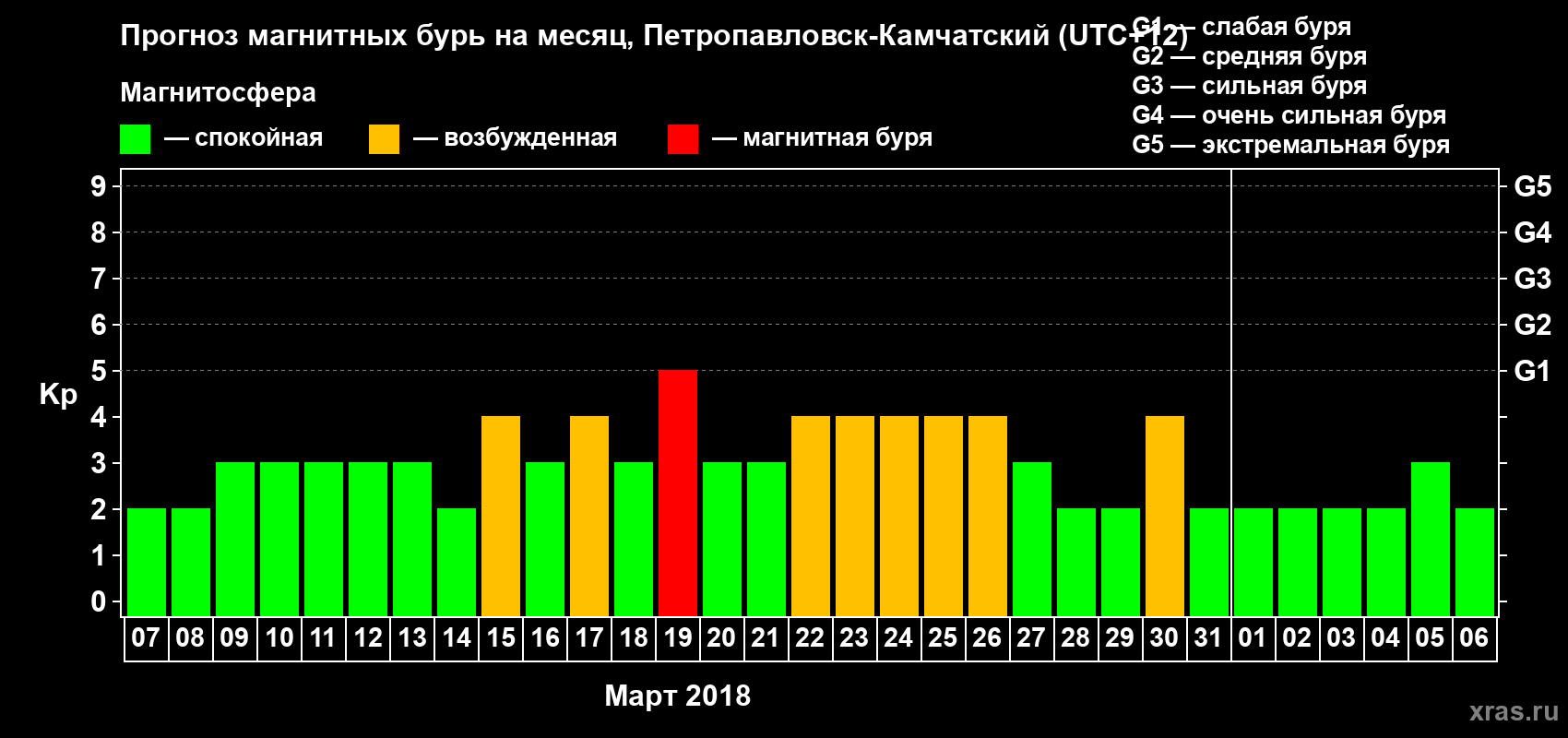 Прогноз максимального суточного геомагнитного индекса Kp на <b>1 месяц</b> (31 день) <b>с 07 марта по 06 апреля 2018 г</b>