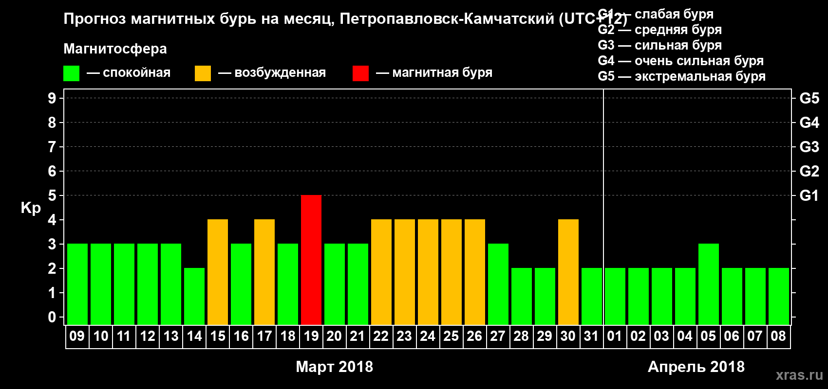 Прогноз максимального суточного геомагнитного индекса Kp на <b>1 месяц</b> (31 день) <b>с 09 марта по 08 апреля 2018 г</b>