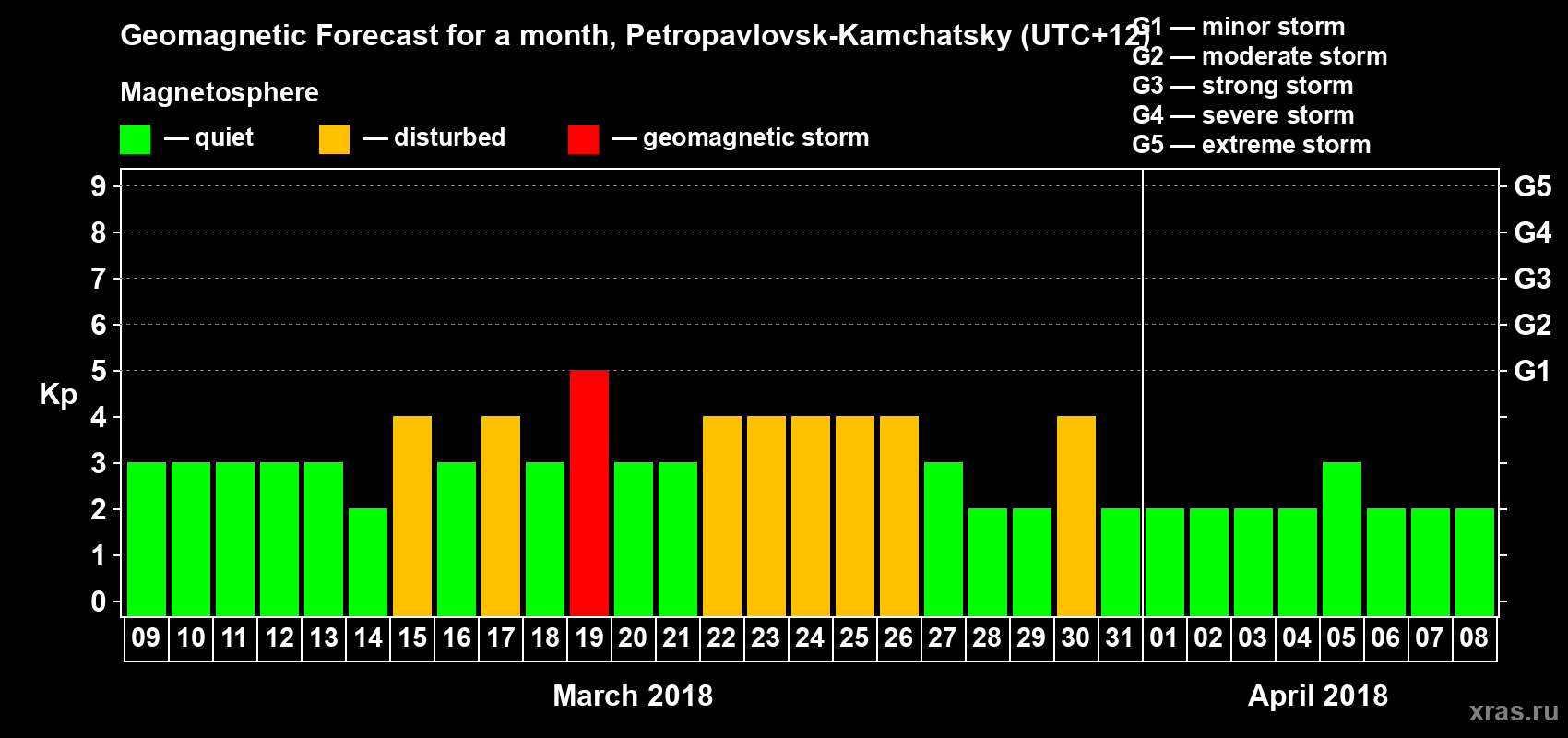 Forecast of the daily maximal value of geomagnetic index Kp for <b>1 month</b> (31 days) <b>from Mar 09, 2018 to Apr 08, 2018</b>