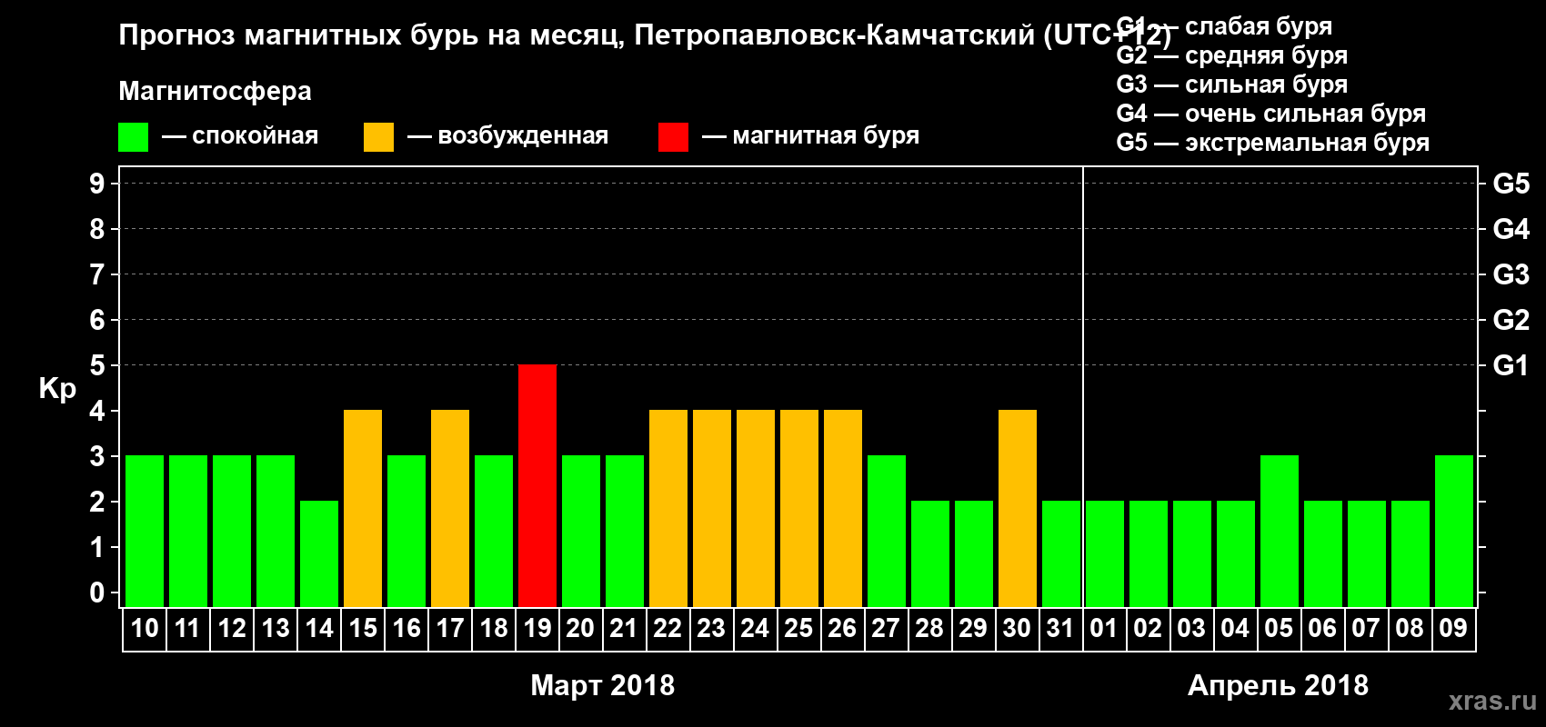 Прогноз максимального суточного геомагнитного индекса Kp на <b>1 месяц</b> (31 день) <b>с 10 марта по 09 апреля 2018 г</b>
