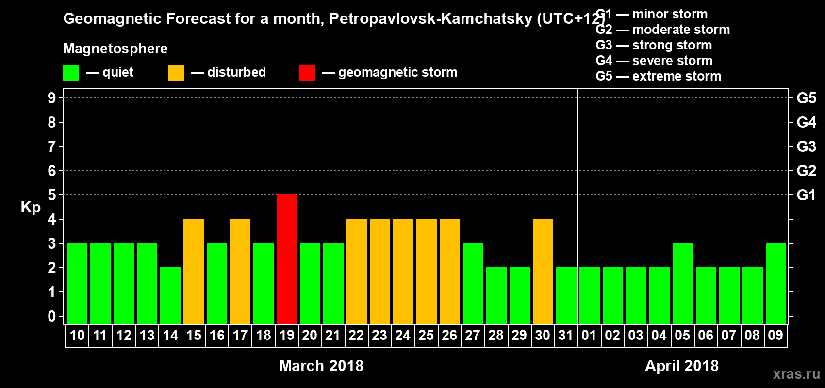 Forecast of the daily maximal value of geomagnetic index Kp for <b>1 month</b> (31 days) <b>from Mar 10, 2018 to Apr 09, 2018</b>