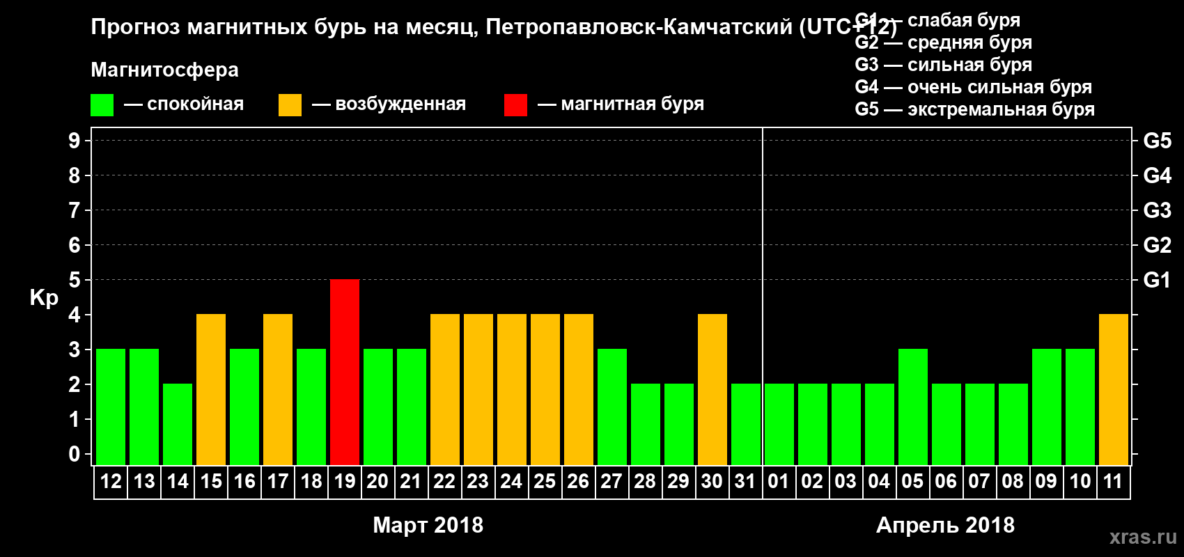 Прогноз максимального суточного геомагнитного индекса Kp на <b>1 месяц</b> (31 день) <b>с 12 марта по 11 апреля 2018 г</b>