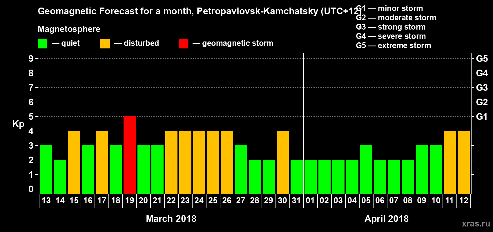 Forecast of the daily maximal value of geomagnetic index Kp for <b>1 month</b> (31 days) <b>from Mar 13, 2018 to Apr 12, 2018</b>
