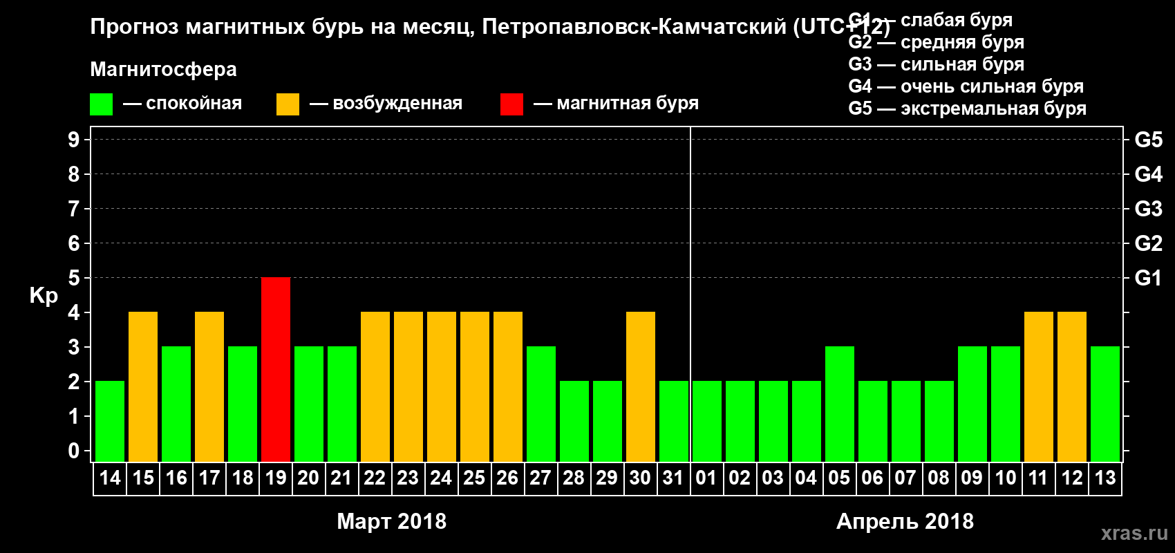Прогноз максимального суточного геомагнитного индекса Kp на <b>1 месяц</b> (31 день) <b>с 14 марта по 13 апреля 2018 г</b>