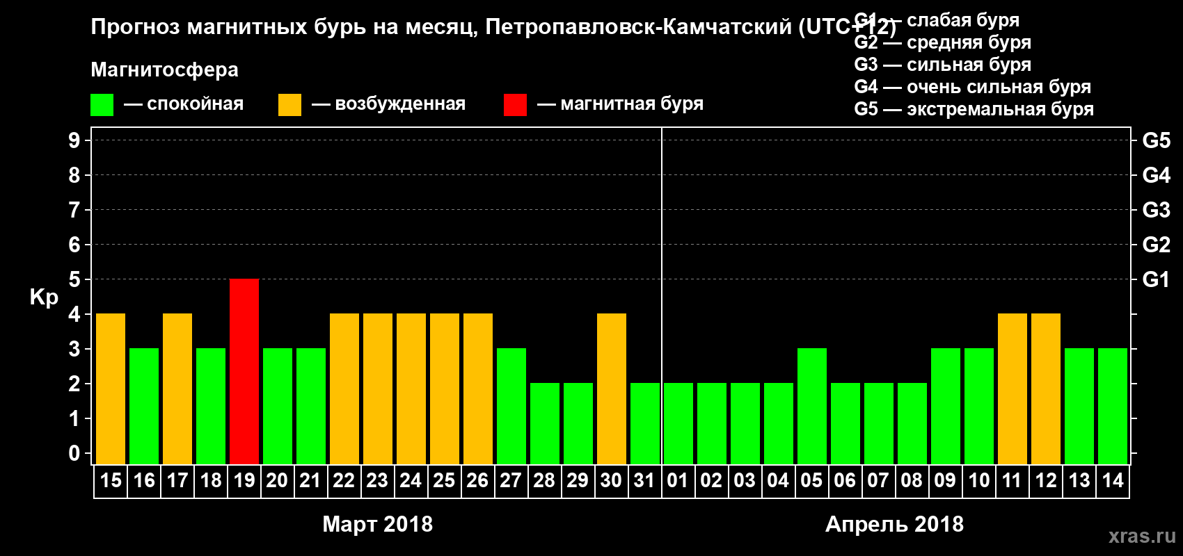 Прогноз максимального суточного геомагнитного индекса Kp на <b>1 месяц</b> (31 день) <b>с 15 марта по 14 апреля 2018 г</b>