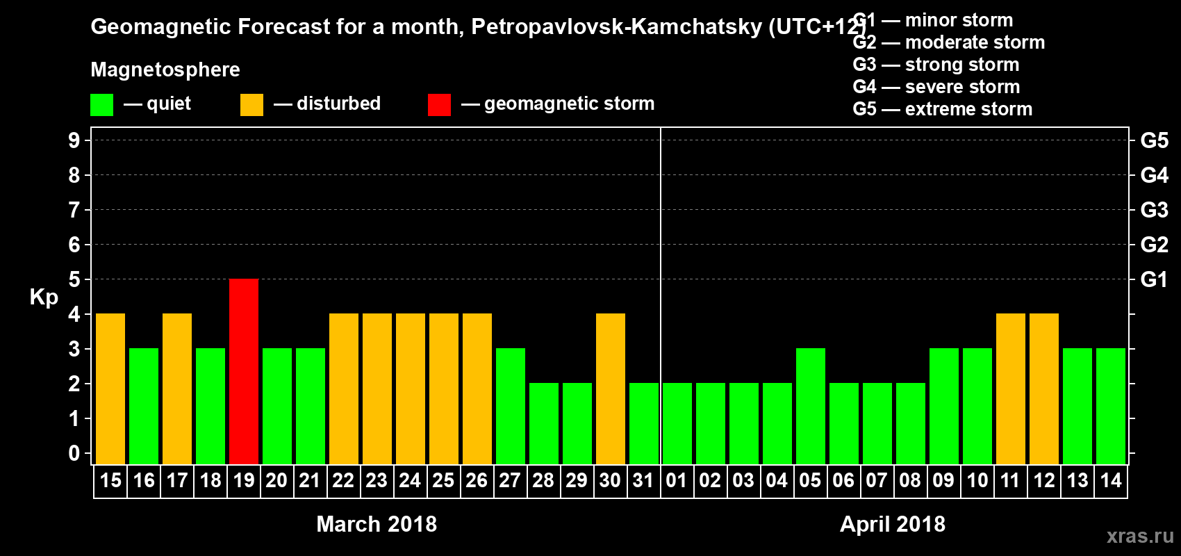 Forecast of the daily maximal value of geomagnetic index Kp for <b>1 month</b> (31 days) <b>from Mar 15, 2018 to Apr 14, 2018</b>