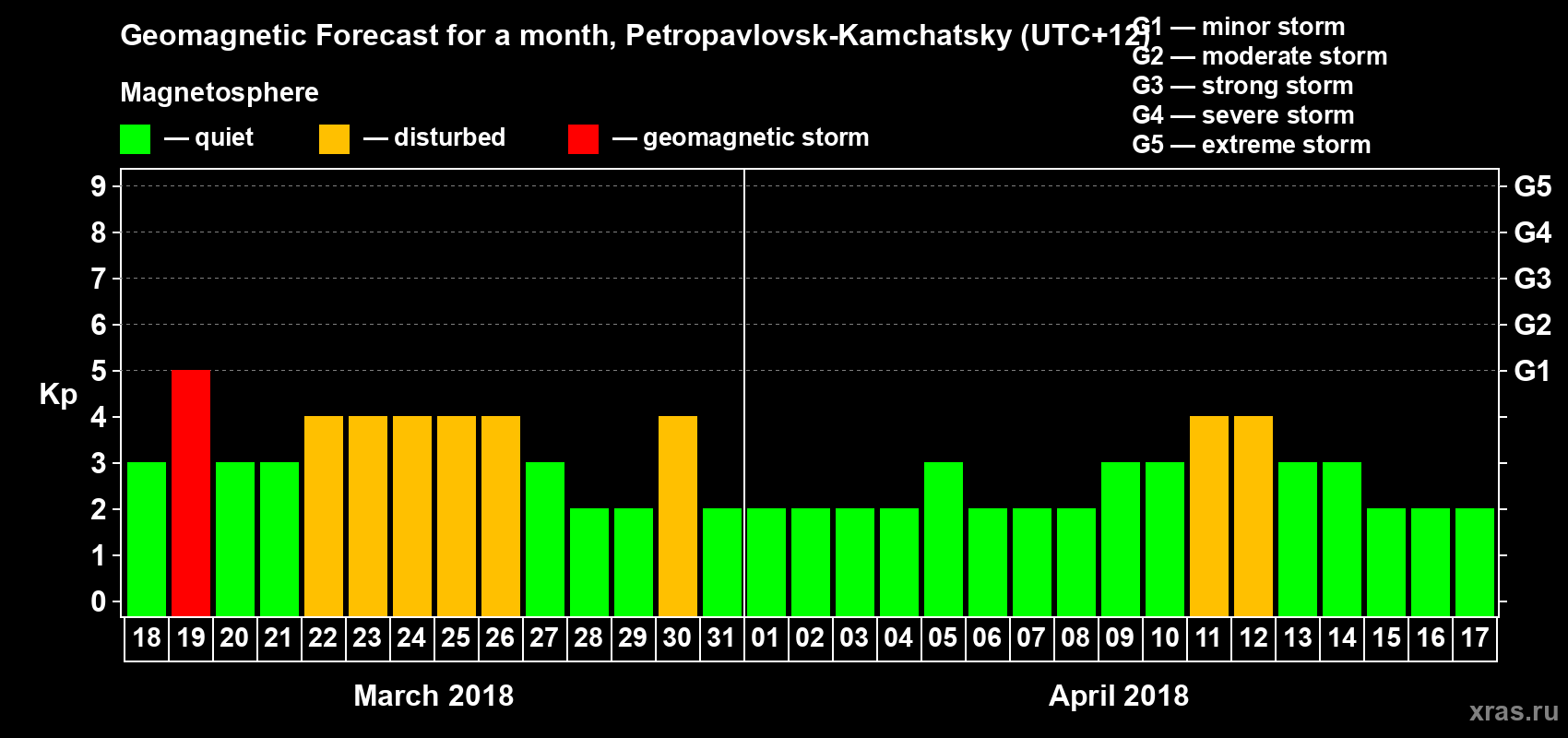 Forecast of the daily maximal value of geomagnetic index Kp for <b>1 month</b> (31 days) <b>from Mar 18, 2018 to Apr 17, 2018</b>